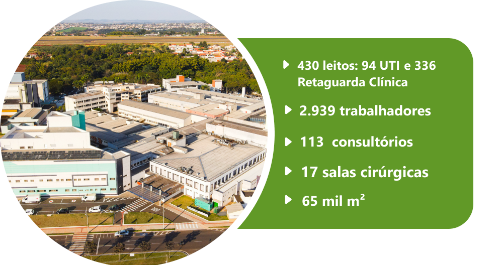  São 430 leitos sendo 94 UTI e 336 Retaguarda Clínica. Cerca de 2.939 trabalhadores. Total de 113 consultórios e 17 salas cirúrgicas. Além disso, o hospital possui 65 mil m². 