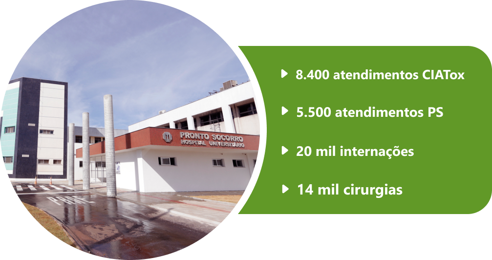  São 8.400 atendimentos CIATox, 5.500 atendimentos PS, 20 mil internações e 14 mil cirurgias.