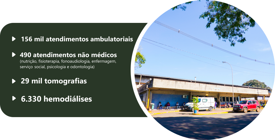  São 156 mil atendimentos ambulatoriais, 490 atendimentos não médicos como nutrição, fisioterapia, fonoaudiologia, enfermagem, serviço social, psicologia e odontologia. Além disso, são 29 mil tomografias e 6.330 hemodiálises.