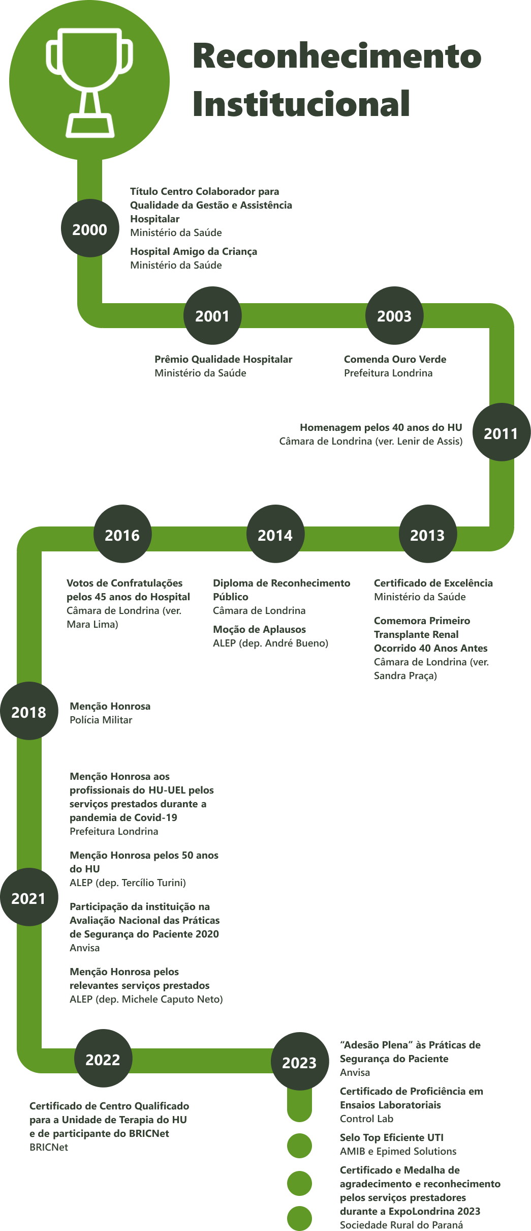 Prêmios de Reconhecimento Institucional: no ano de 2000 ganhou o Título Centro Colaborador para Qualidade da Gestão e Assistência Hospitalar pelo Ministério da Saúde e o prêmio Hospital Amigo da Criança Ministério da Saúde.
    Em 2001 ganhou o Prêmio Qualidade Hospitalar pelo Ministério da Saúde.
    Em 2003 a Comenda Ouro Verde pela Prefeitura Londrina.
    Em 2011 a Homenagem pelos 40 anos do HU pela Câmara de Londrina (vereador Lenir de Assis).
    Em 2013 o Certificado de Excelência pelo Ministério da Saúde e a Comemoração do Primeiro Transplante Renal Ocorrido 40 Anos Antes pela Câmara de Londrina (ver. Sandra Praça).
    Em 2014 o Diploma de Reconhecimento Público pela Câmara de Londrina e Moção de Aplausos pelo ALEP (dep. André Bueno).
    Em 2016 os Votos de Confratulações pelos 45 anos do Hospital pela Câmara de Londrina (ver. Mara Lima).
    Em 2018 a Menção Honrosa pela Polícia Militar.
    Em 2021 a Menção Honrosa aos profissionais do HU-UEL pelos serviços prestados durante a pandemia de Covid-19 pela Prefeitura Londrina, Menção Honrosa pelos 50 anos do HU pelo ALEP (dep. Tercílio Turini), 
    Participação da instituição na Avaliação Nacional das Práticas de Segurança do Paciente 2020 pela Anvisa e Menção Honrosa pelos relevantes serviços prestados pelo ALEP (dep. Michele Caputo Neto).
    Em 2022 o Certificado de Centro Qualificado para a Unidade de Terapia do HU e de participante do BRICNet pela BRICNet.
    Em 2023 a “Adesão Plena” às Práticas de Segurança do Paciente pela Anvisa, o Certificado de Proficiência em Ensaios Laboratoriais pela Control Lab,
    o Selo Top Eficiente UTI pela AMIB e Epimed Solutions, Certificado e Medalha de agradecimento e reconhecimento pelos serviços prestadores durante a ExpoLondrina 2023 pela Sociedade Rural do Paraná