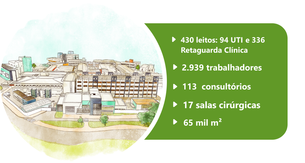  São 430 leitos sendo 94 UTI e 336 Retaguarda Clínica. Cerca de 2.939 trabalhadores. Total de 113 consultórios e 17 salas cirúrgicas. Além disso, o hospital possui 65 mil m². 