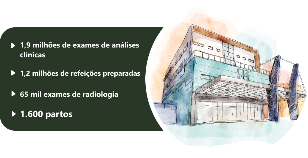  São 1,9 milhões de exames de análises clínicas, 1,2 milhões de refeições preparadas, 65 mil exames de radiologia e 1.600 partos.