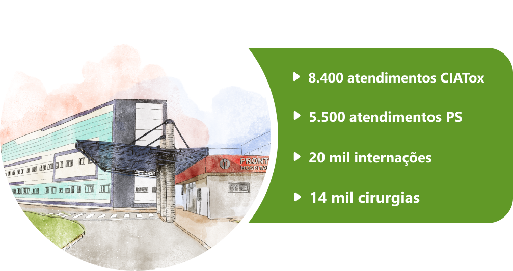  São 8.400 atendimentos CIATox, 5.500 atendimentos PS, 20 mil internações e 14 mil cirurgias.