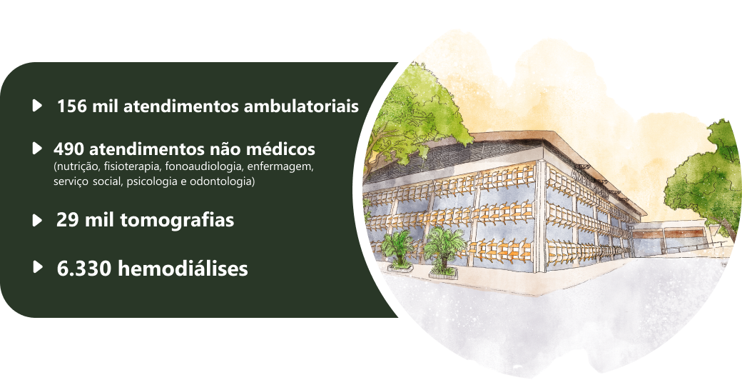  São 156 mil atendimentos ambulatoriais, 490 atendimentos não médicos como nutrição, fisioterapia, fonoaudiologia, enfermagem, serviço social, psicologia e odontologia. Além disso, são 29 mil tomografias e 6.330 hemodiálises.