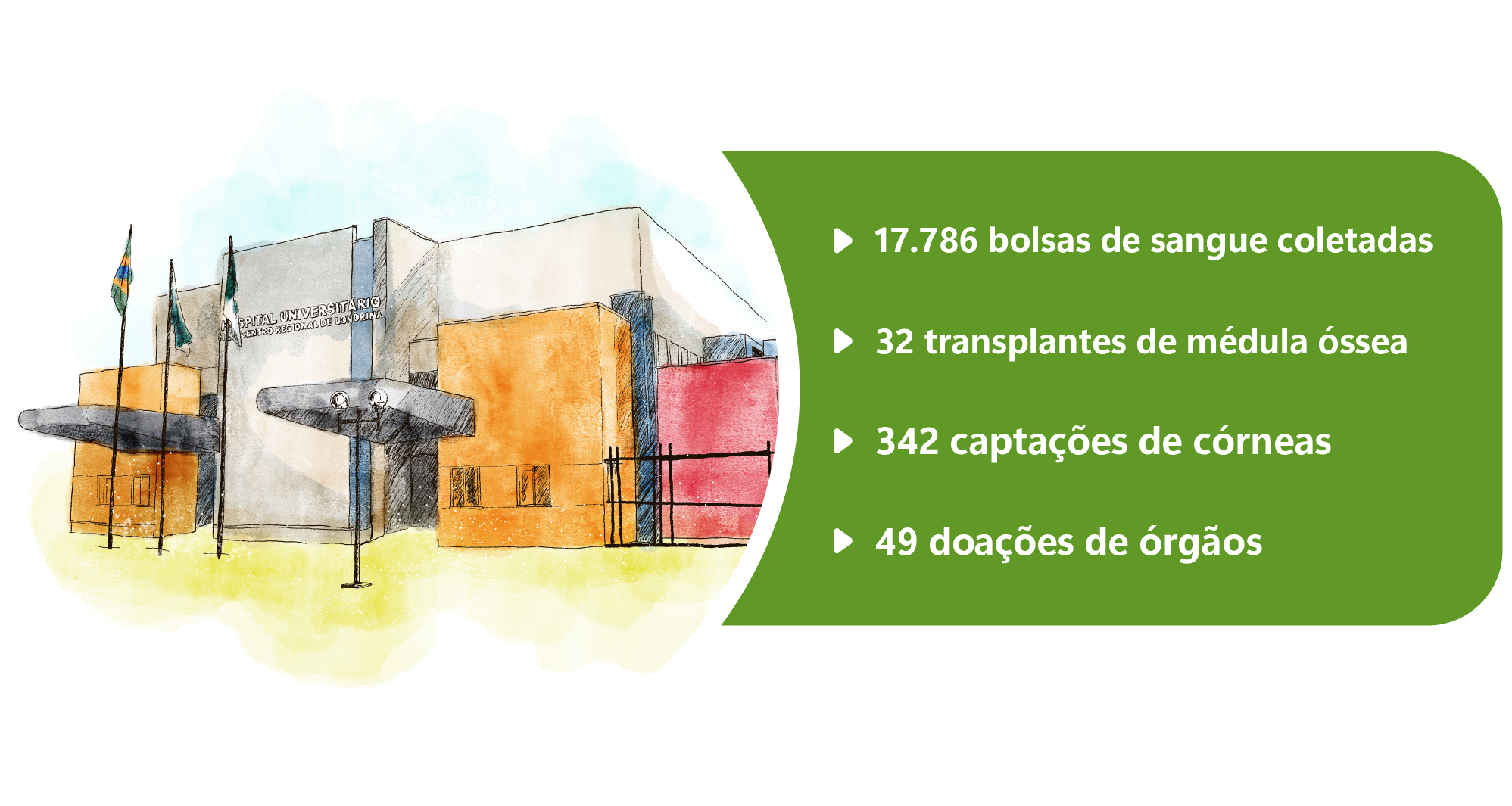  São 14 mil bolsas de sangue coletadas, 28 transplantes de médula óssea, 280 captações de cornéas e 48 captações de órgãos.