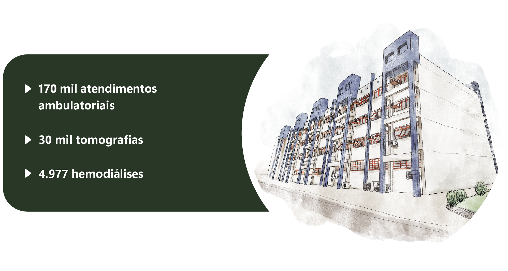  São 156 mil atendimentos ambulatoriais, 490 atendimentos não médicos como nutrição, fisioterapia, fonoaudiologia, enfermagem, serviço social, psicologia e odontologia. Além disso, são 29 mil tomografias e 6.330 hemodiálises.