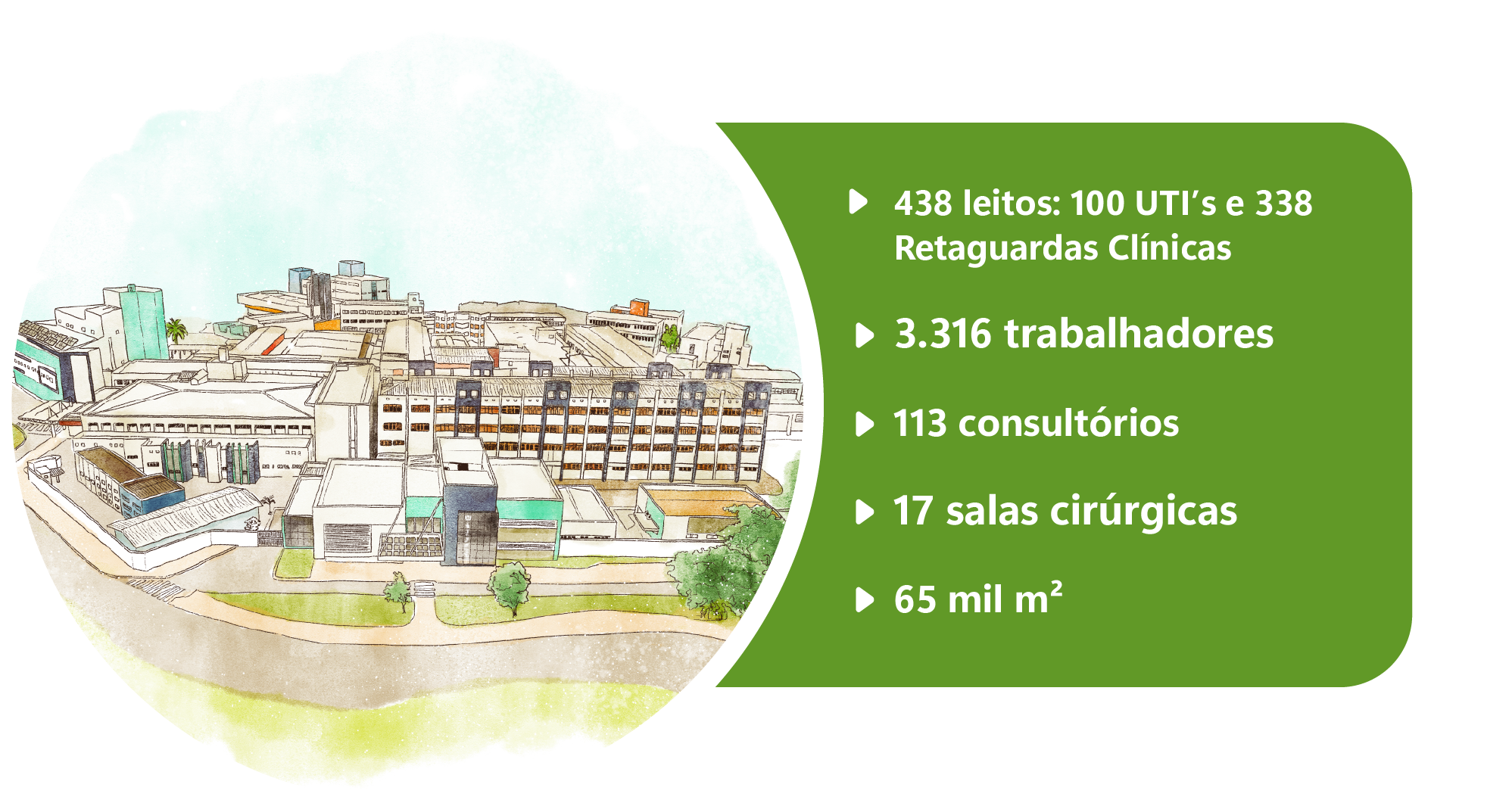  São 430 leitos sendo 94 UTI e 336 Retaguarda Clínica. Cerca de 2.939 trabalhadores. Total de 113 consultórios e 17 salas cirúrgicas. Além disso, o hospital possui 65 mil m². 