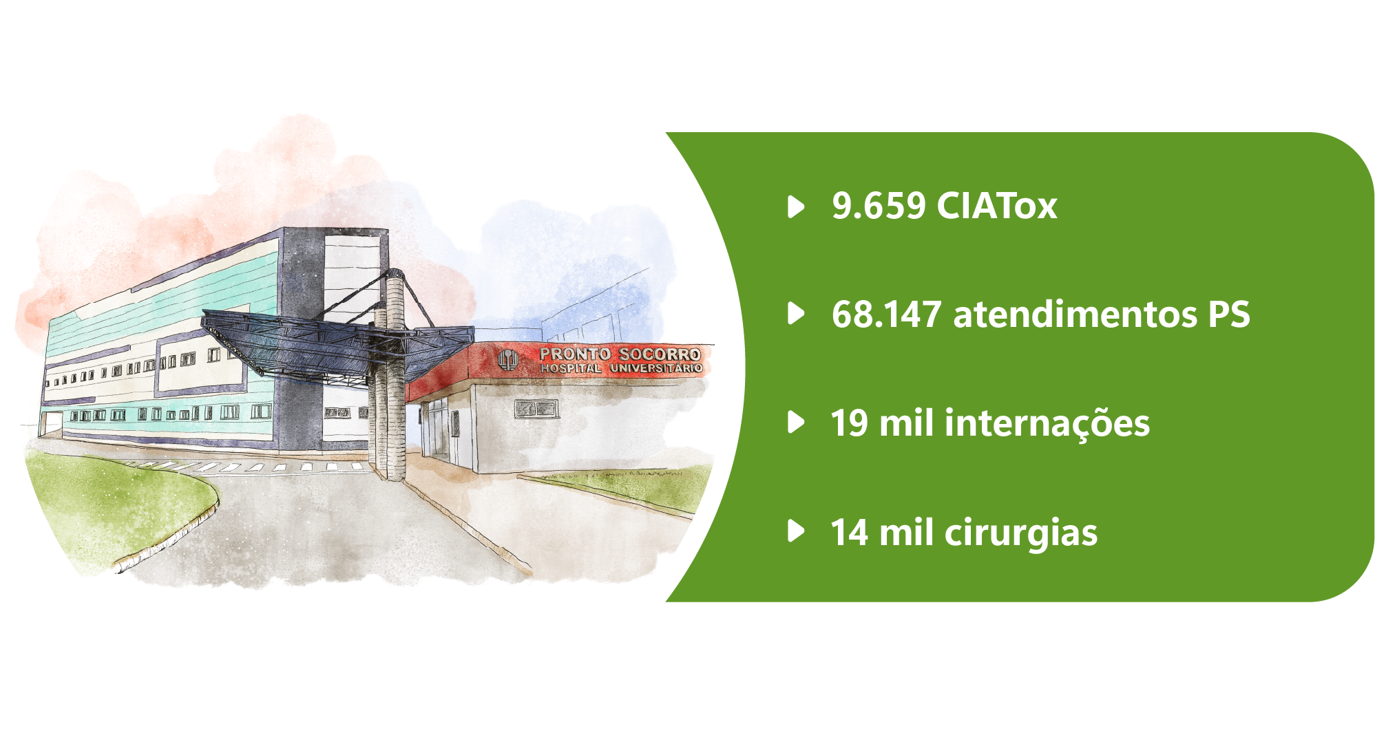  São 8.400 atendimentos CIATox, 5.500 atendimentos PS, 20 mil internações e 14 mil cirurgias.