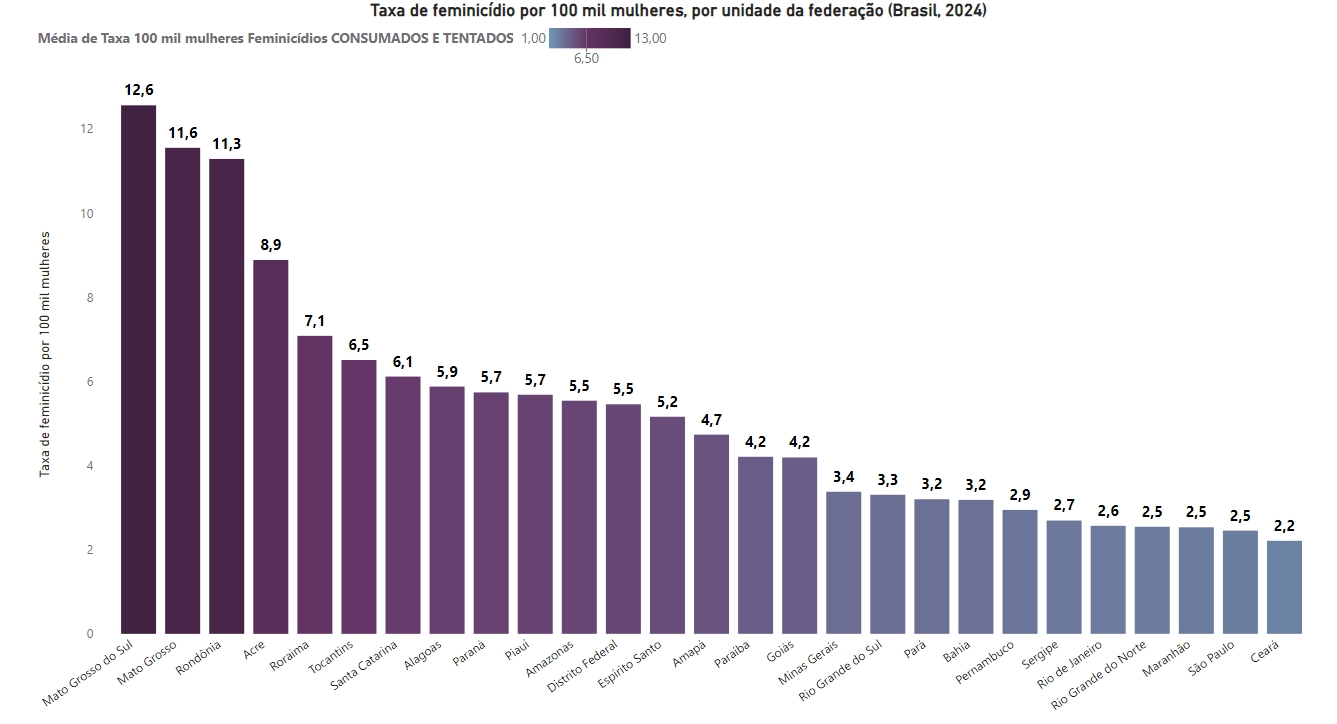 Gráfico de barras exibindo a taxa de feminicídio por 100 mil mulheres em cada unidade da federação no Brasil, em 2024. Mato Grosso do Sul lidera com a maior taxa (12,6), seguido por Mato Grosso (11,6) e Rondônia (11,3). Os menores índices estão no Ceará (2,2), São Paulo (2,5) e Maranhão (2,5).