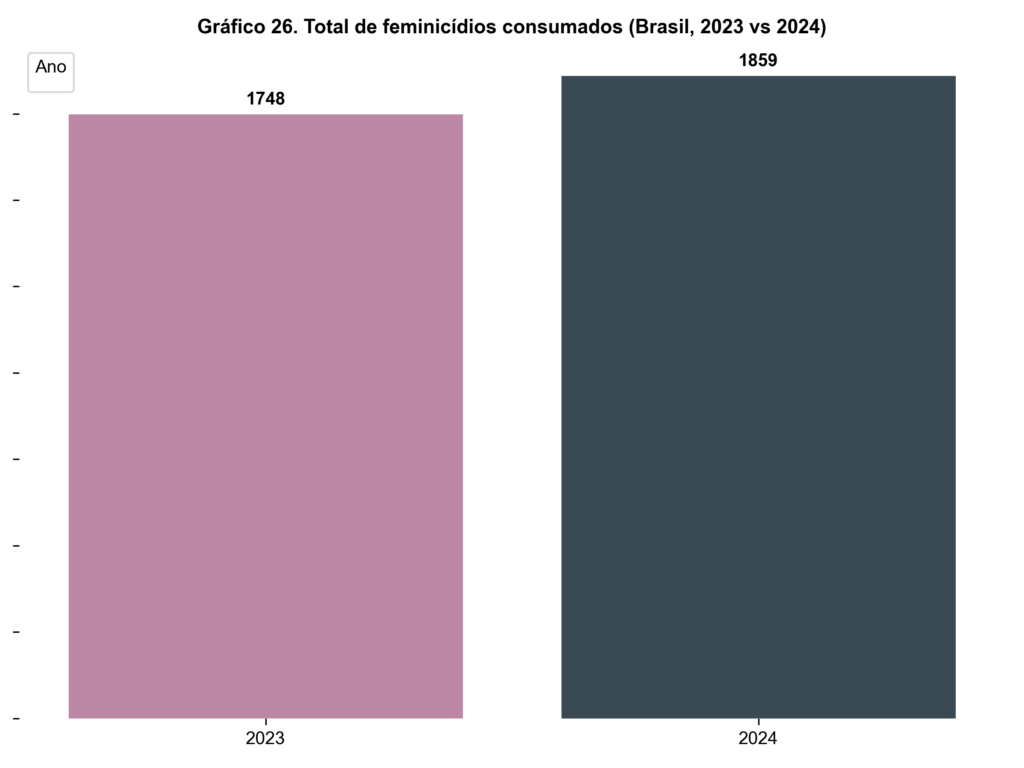 Gráfico de barras comparando o total de feminicídios consumados no Brasil entre os anos de 2023 e 2024. Em 2023, foram registrados 1.748 casos, enquanto em 2024 o número subiu para 1.859.