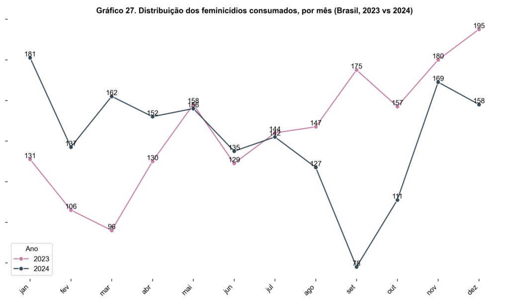 Gráfico de linhas comparando a distribuição mensal dos feminicídios consumados no Brasil em 2023 e 2024. Cada ano é representado por uma linha distinta: 2023 em rosa e 2024 em azul. Os valores são indicados ao longo das linhas, mostrando a variação no número de casos registrados por mês.