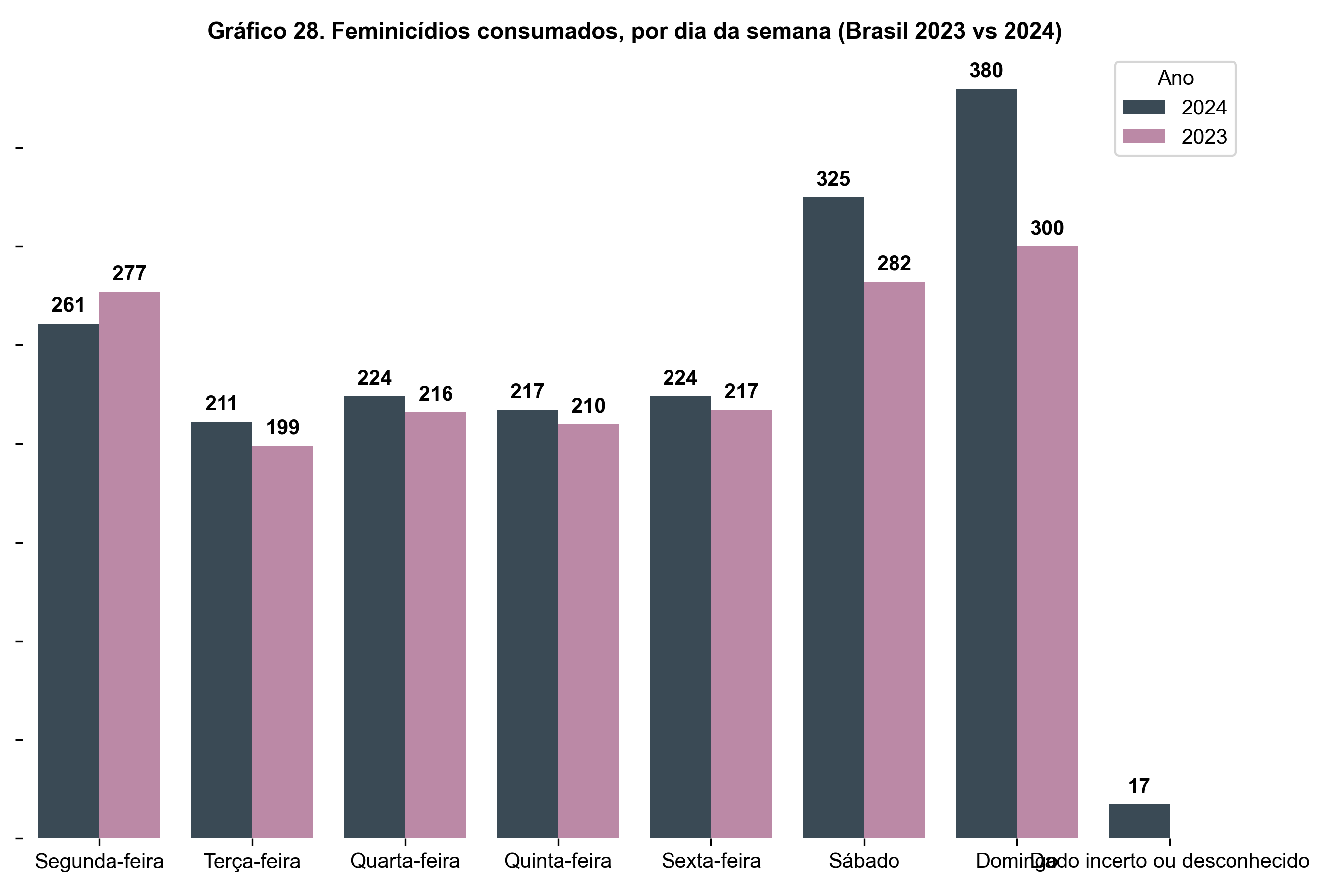 Gráfico de barras comparando a distribuição dos feminicídios consumados no Brasil por dia da semana nos anos de 2023 e 2024. As barras escuras representam os dados de 2024, enquanto as barras rosadas representam os dados de 2023. Os valores numéricos estão indicados acima de cada barra.