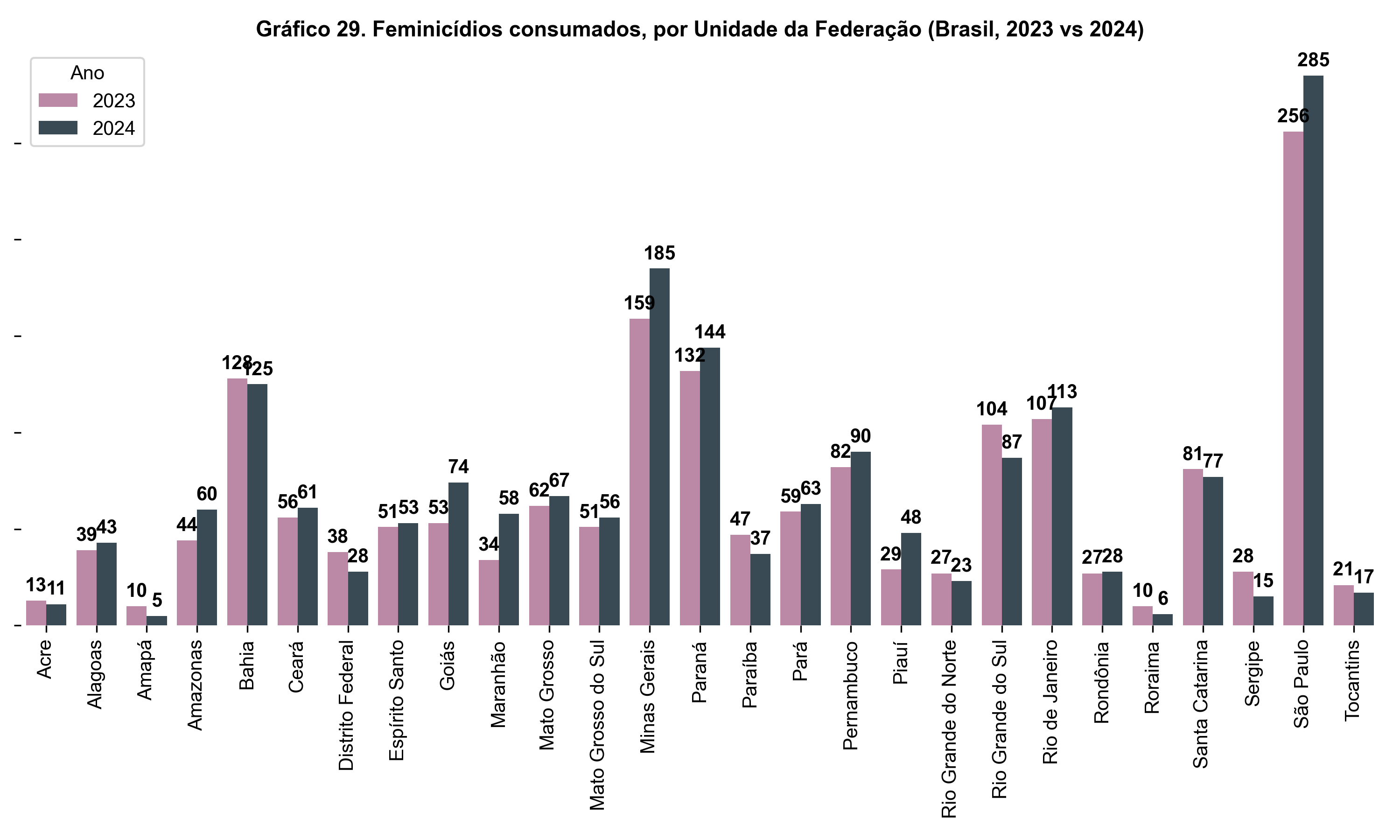 Gráfico de barras comparando o número de feminicídios consumados por unidade da federação no Brasil nos anos de 2023 e 2024. As barras escuras representam os dados de 2024, enquanto as barras rosadas representam os dados de 2023. Os valores numéricos estão indicados acima de cada barra.