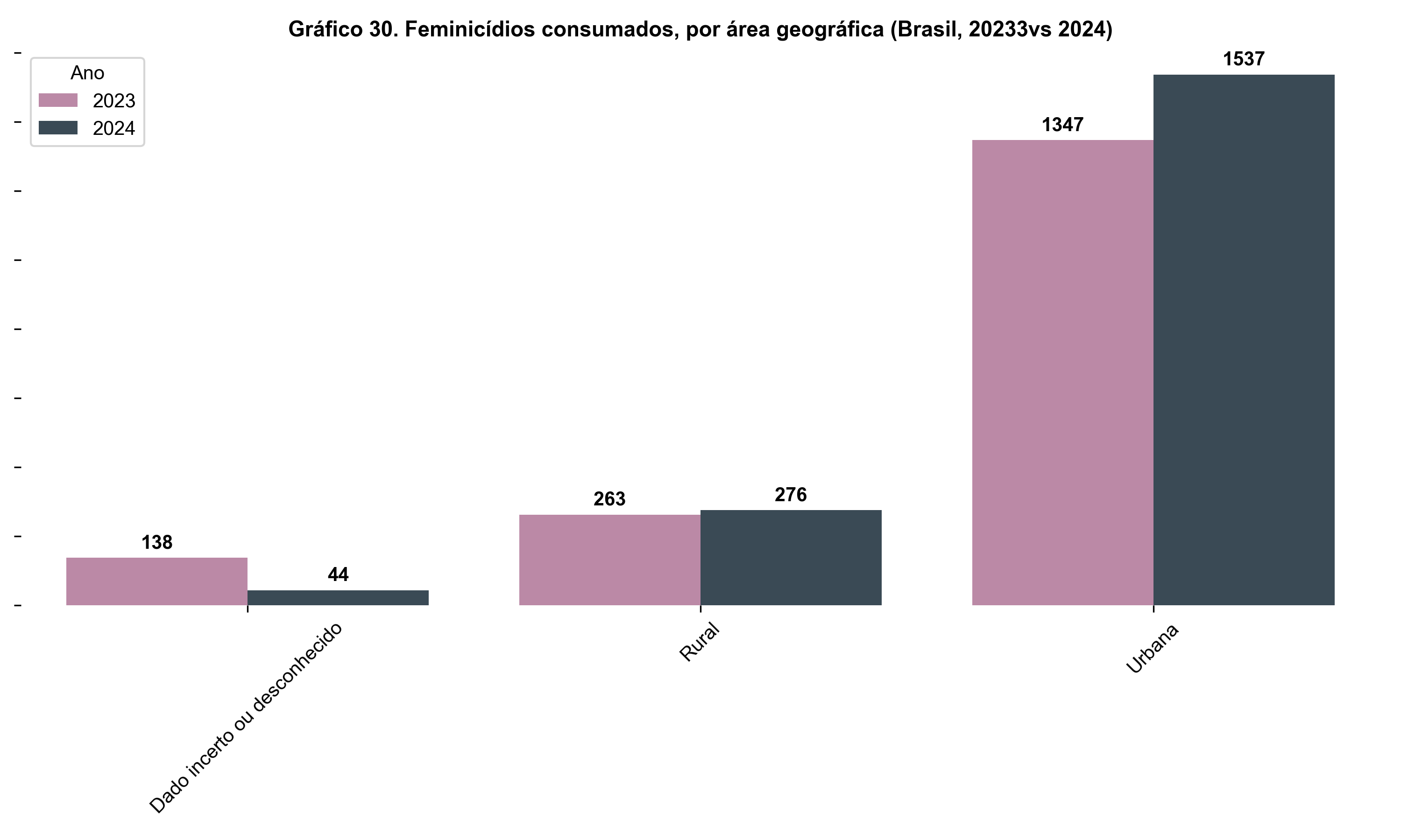 Gráfico de barras comparando o número de feminicídios consumados por área geográfica no Brasil entre os anos de 2023 e 2024. As categorias analisadas são 'Urbana', 'Rural' e 'Dado incerto ou desconhecido'. As barras rosadas representam os dados de 2023 e as barras escuras os dados de 2024. Os valores numéricos estão indicados acima de cada barra.