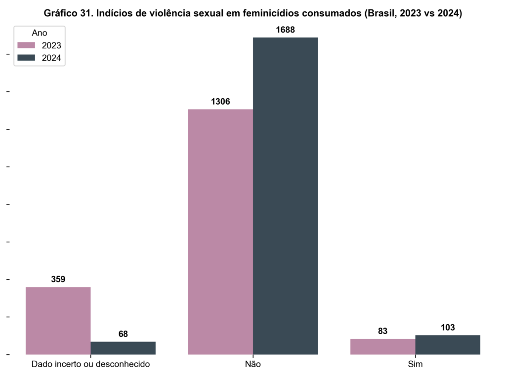 Gráfico de barras comparando os indícios de violência sexual em feminicídios consumados no Brasil entre os anos de 2023 e 2024. As categorias analisadas são 'Sim' (casos com indícios de violência sexual), 'Não' (casos sem indícios de violência sexual) e 'Dado incerto ou desconhecido'. As barras rosadas representam os dados de 2023 e as barras escuras os dados de 2024. Os valores numéricos estão indicados acima de cada barra.