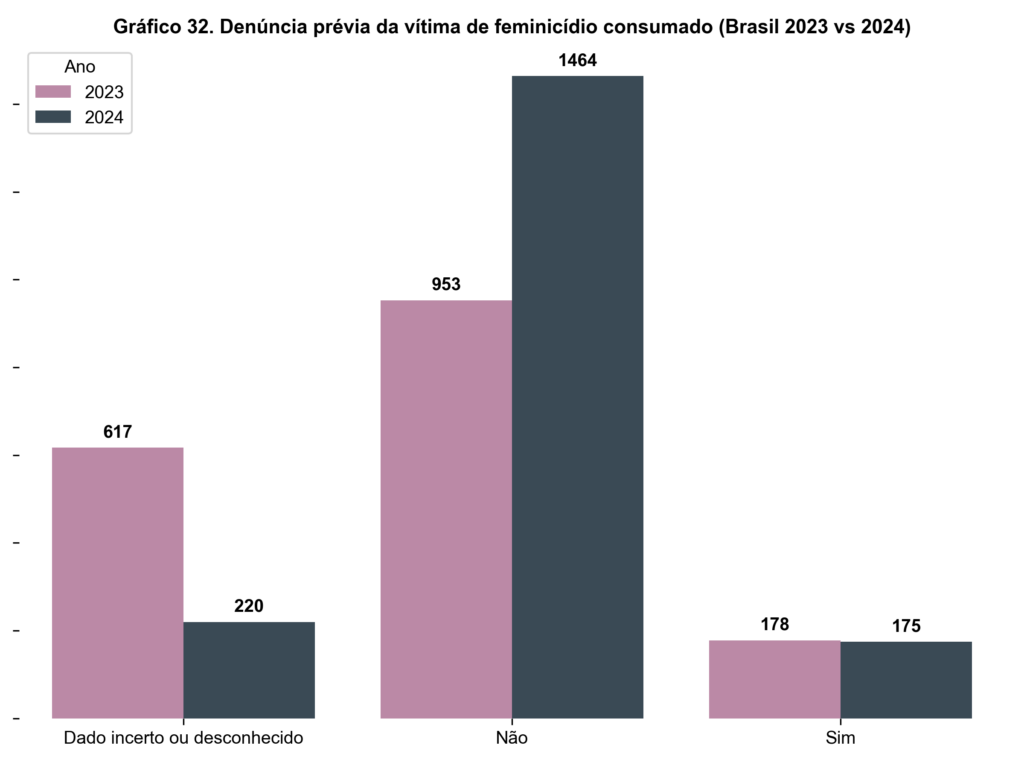 Gráfico de barras comparando a existência de denúncia prévia da vítima antes do feminicídio consumado no Brasil, nos anos de 2023 e 2024. As categorias analisadas são 'Sim' (quando houve denúncia), 'Não' (quando não houve denúncia) e 'Dado incerto ou desconhecido'. As barras rosadas representam os dados de 2023 e as barras escuras os dados de 2024, com os valores indicados acima de cada barra.