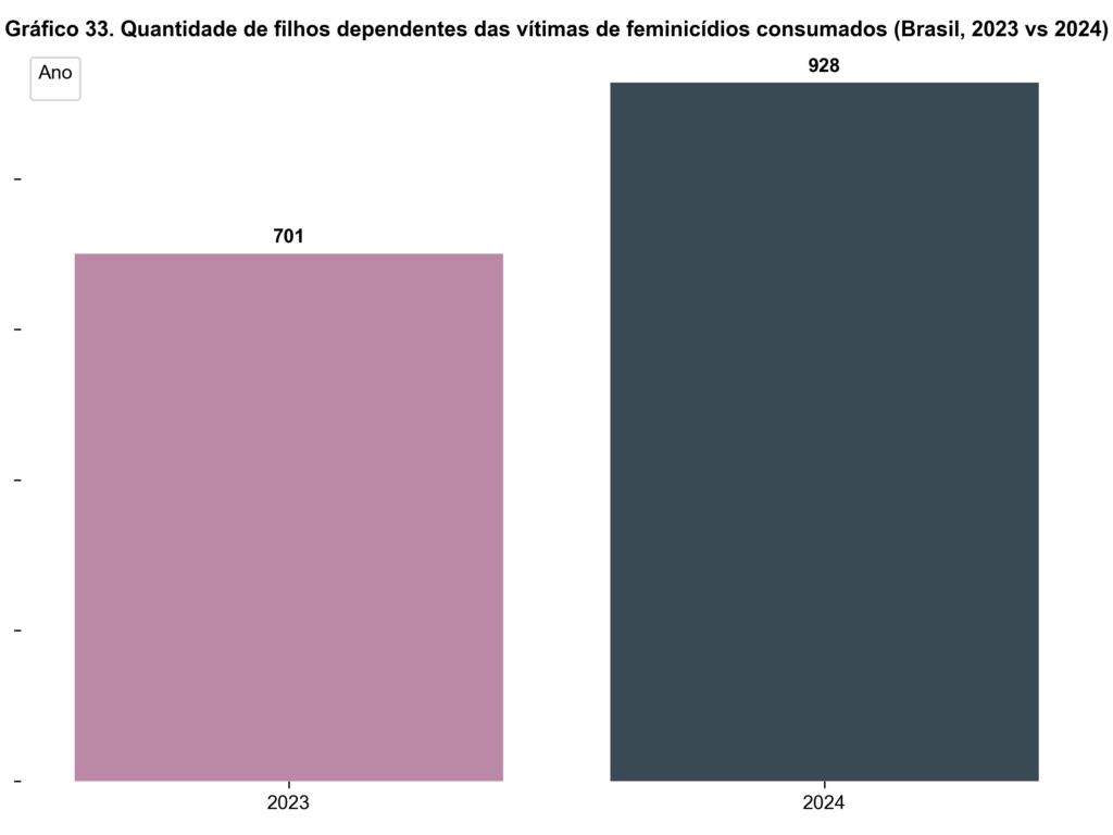 Gráfico de barras comparando a quantidade de filhos dependentes das vítimas de feminicídios consumados no Brasil nos anos de 2023 e 2024. A barra rosada representa 701 filhos dependentes das vítimas em 2023, enquanto a barra escura representa 928 filhos dependentes das vítimas em 2024.