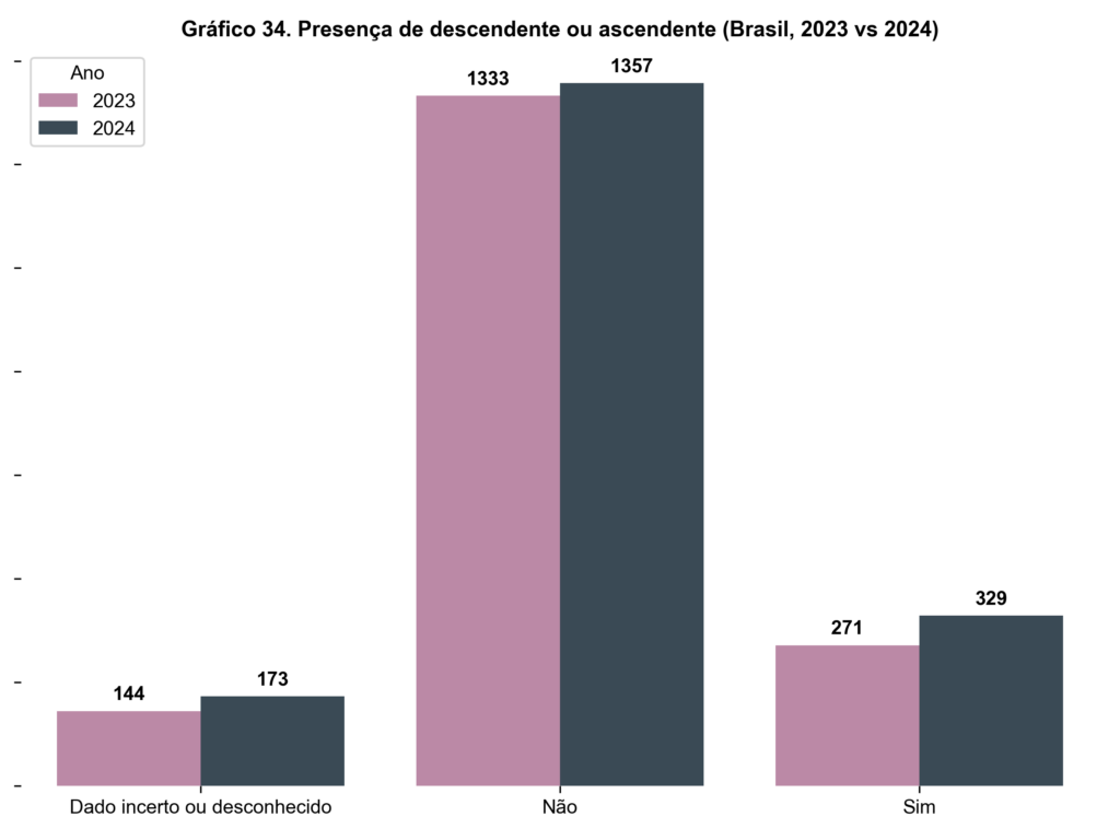 Gráfico de barras comparando a presença de descendente ou ascendente no feminicídio consumado no Brasil entre os anos de 2023 e 2024. A barra rosada representa os dados de 2023 e a barra escura os de 2024. Em 2023, 1333 casos não tiveram a presença de descendente ou ascendente, enquanto em 2024 esse número foi 1357. Nos casos onde houve a presença, os números foram 271 em 2023 e 329 em 2024. Há também categorias de dados incertos ou desconhecidos, com 144 registros em 2023 e 173 em 2024.