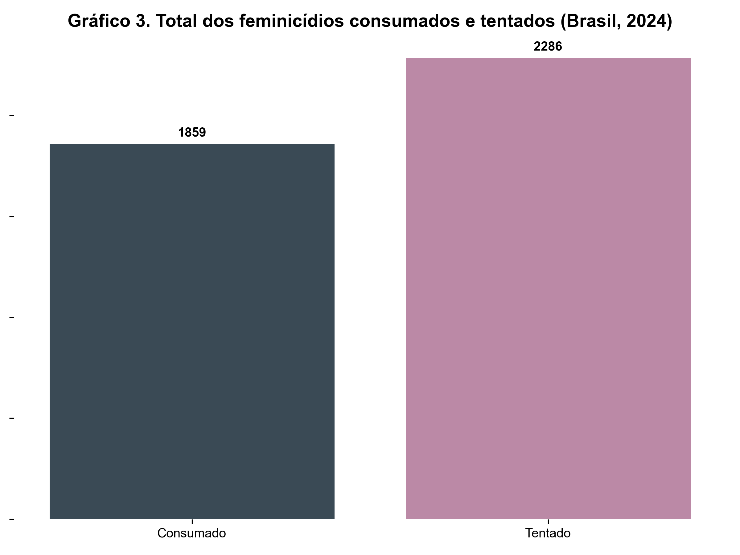 Gráfico de barras comparando o total de feminicídios onsumados e tentados no Brasil em 2024. O número de feminicídios tentados (2.286) é superior ao de feminicídios consumados (1.859).