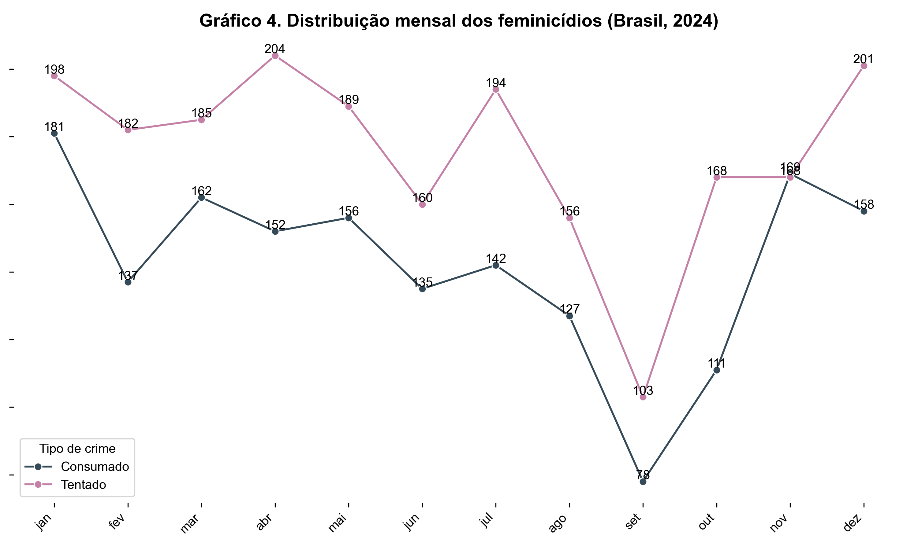 Gráfico de linhas mostrando a distribuição mensal dos feminicídios consumados e tentados no Brasil em 2024. A linha escura representa feminicídios consumados e a linha rosa, feminicídios tentados. Os valores variam ao longo do ano, com queda significativa em setembro e aumento nos meses seguintes.