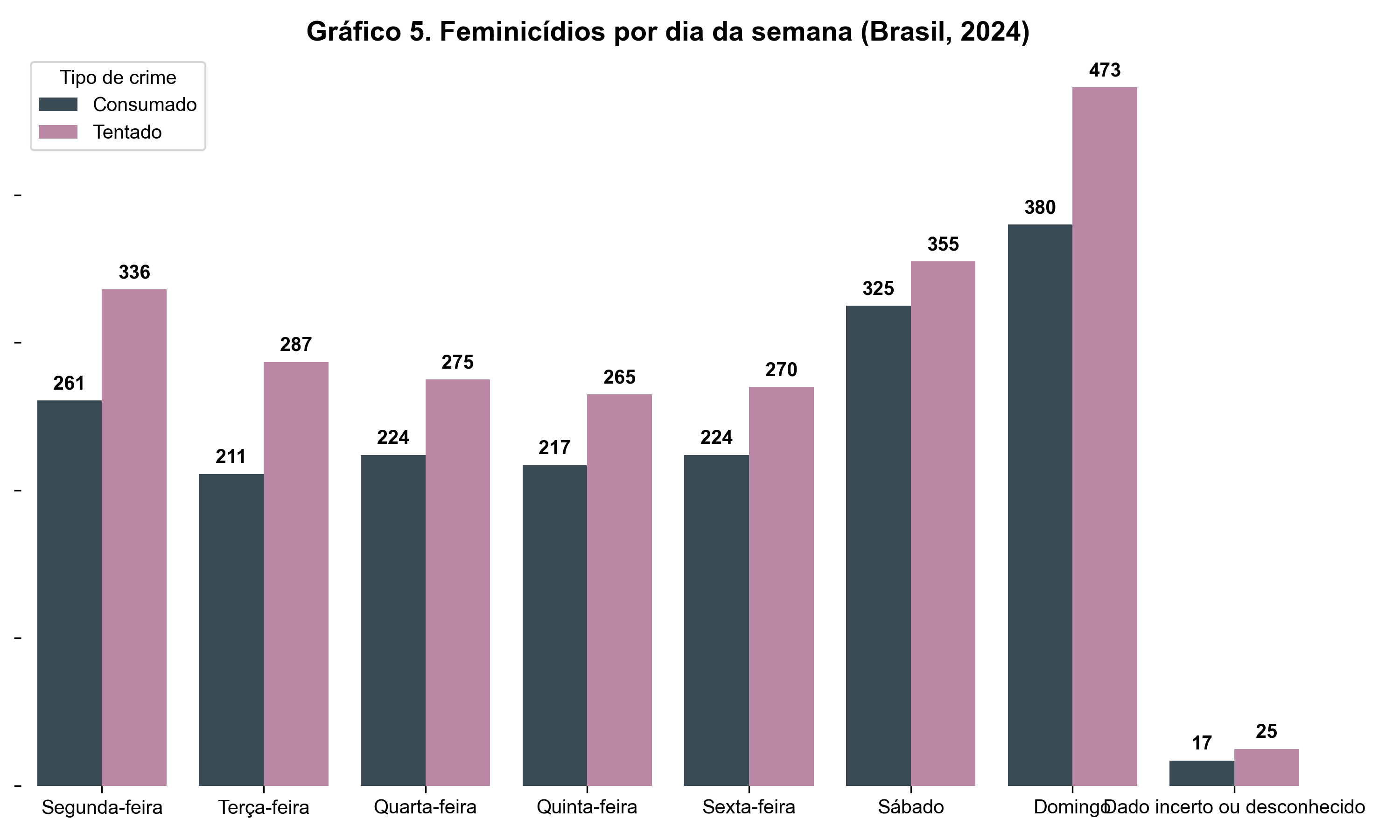 Gráfico de barras exibindo o número de feminicídios consumados e tentados no Brasil em 2024, distribuídos por dia da semana. O domingo concentra o maior número de casos, com 380 feminicídios consumados e 473 tentados, enquanto os menores registros ocorrem em dias de semana. Há também um pequeno número de casos com dia incerto ou desconhecido.