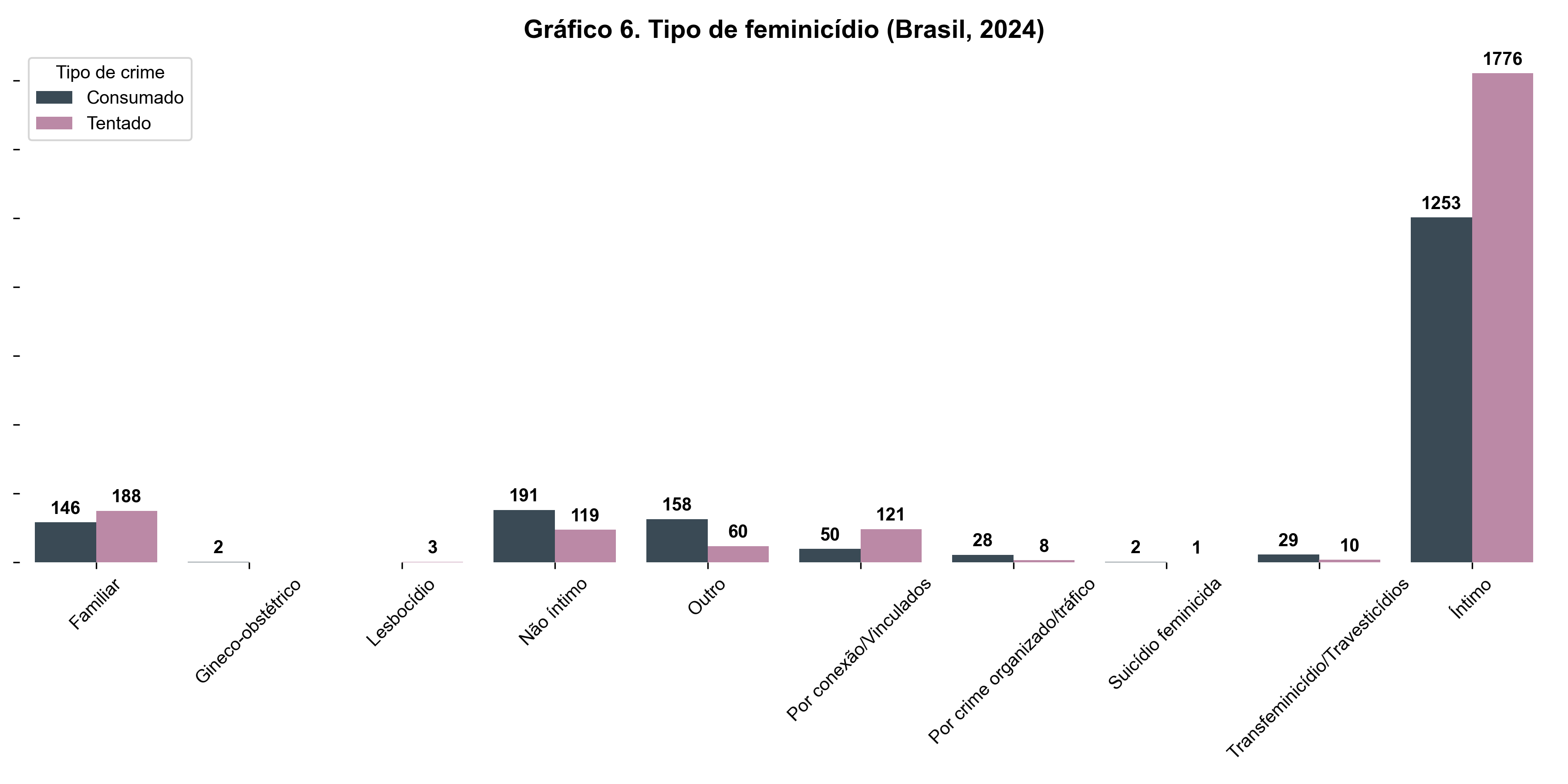 Gráfico de barras mostrando os diferentes tipos de feminicídio no Brasil em 2024, diferenciando entre feminicídios consumados e tentados. O feminicídio íntimo tem a maior incidência, com 1.253 casos consumados e 1.776 tentados, seguido pelo feminicídio não íntimo e familiar. Outros tipos, como transfeminicídios e feminicídios por crime organizado, apresentam números menores.