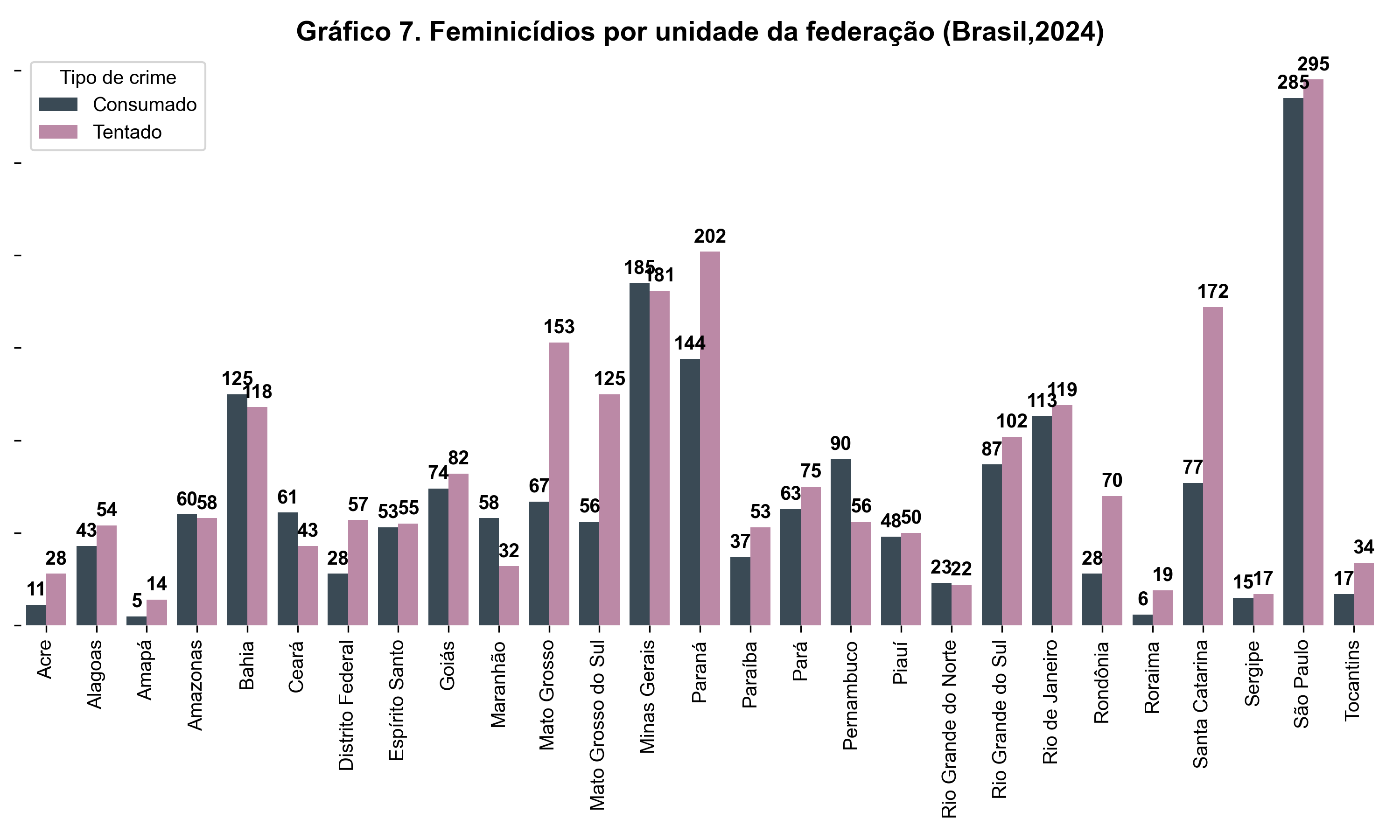 Gráfico de barras mostrando o número de feminicídios consumados e tentados por unidade da federação no Brasil em 2024. São Paulo apresenta o maior número absoluto de feminicídios consumados (285) e tentados (295), seguido por Paraná e Minas Gerais. Estados como Amapá e Roraima registram os menores números.