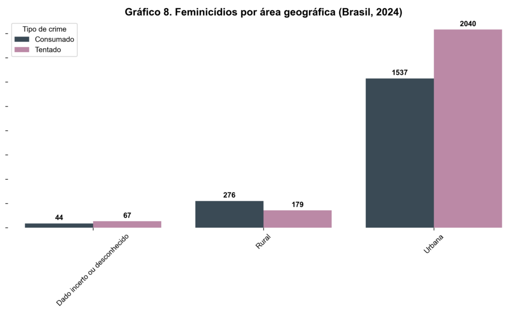 Gráfico de barras mostrando a distribuição dos feminicídios consumados e tentados no Brasil em 2024 por área geográfica. A maioria dos casos ocorre em áreas urbanas, com 1.537 feminicídios consumados e 2.040 tentados. Em áreas rurais, os números são menores, com 276 consumados e 179 tentados. Há também registros com dados incertos ou desconhecidos.