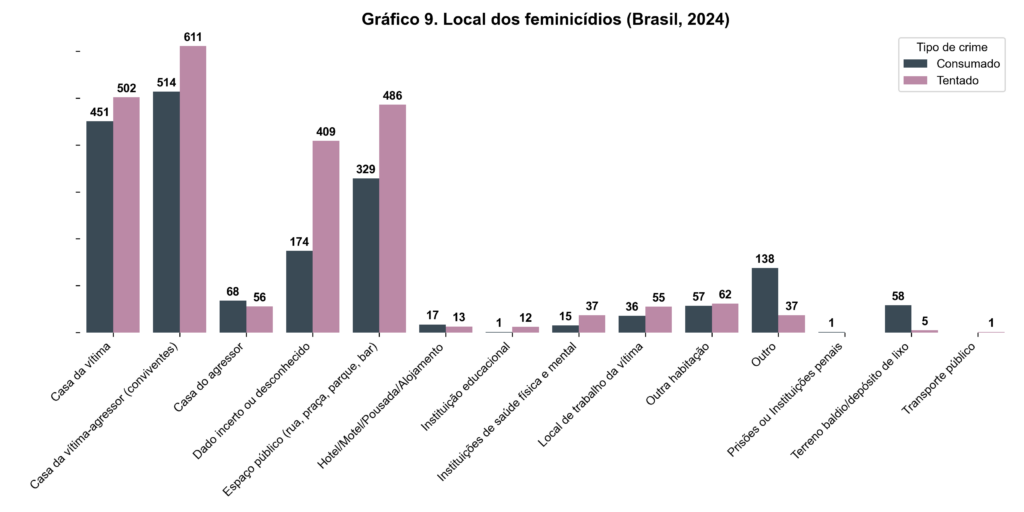 Gráfico de barras mostrando os locais onde ocorreram feminicídios consumados e tentados no Brasil em 2024. A maior parte dos casos ocorreu na casa da vítima, com 451 feminicídios consumados e 502 tentados. Outros locais com alta incidência incluem a casa do agressor, espaços públicos e alojamentos como hotéis e motéis. Locais menos comuns incluem instituições de saúde, transporte público e prisões.