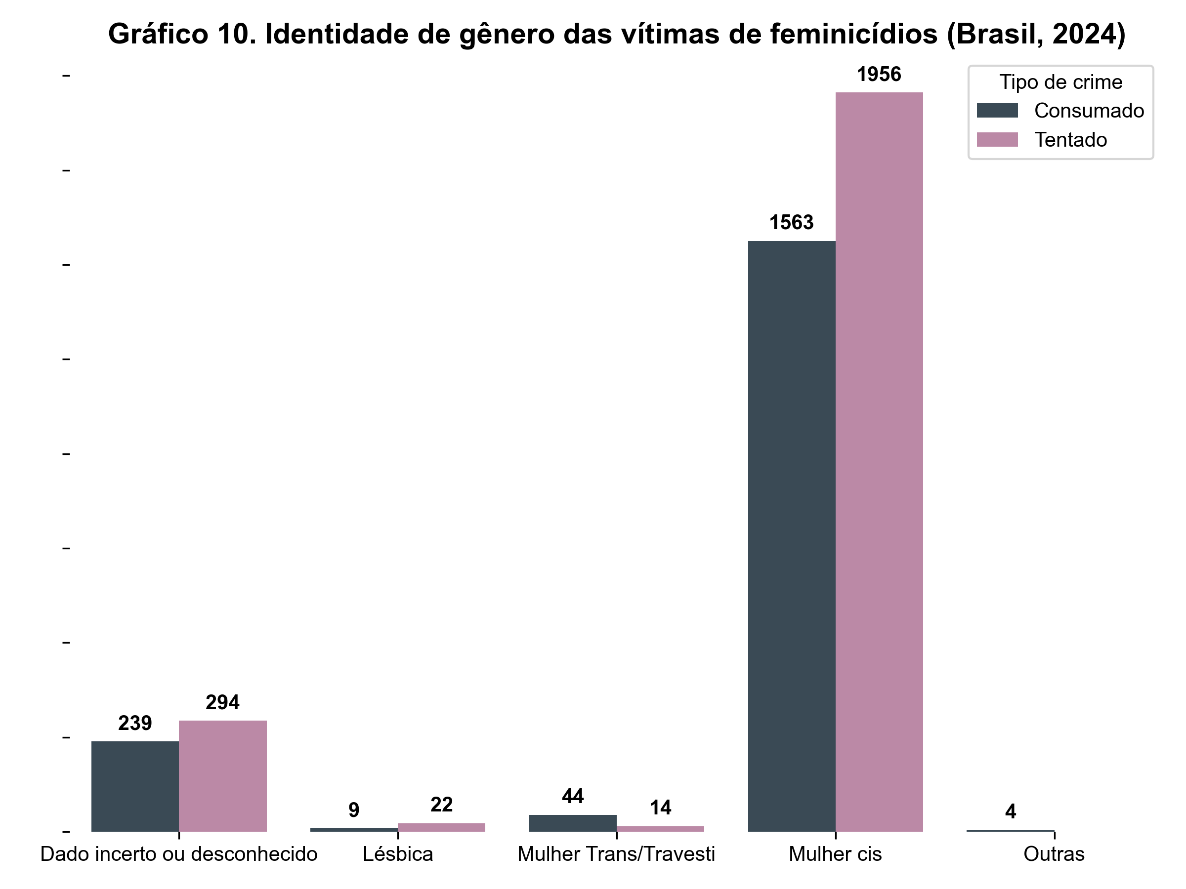 Gráfico de barras mostrando a identidade de gênero das vítimas de feminicídios no Brasil em 2024. A maioria das vítimas é de mulheres cis, com 1.563 feminicídios consumados e 1.956 tentados. Há também registros de mulheres trans/travestis, lésbicas e casos com dados incertos ou desconhecidos.