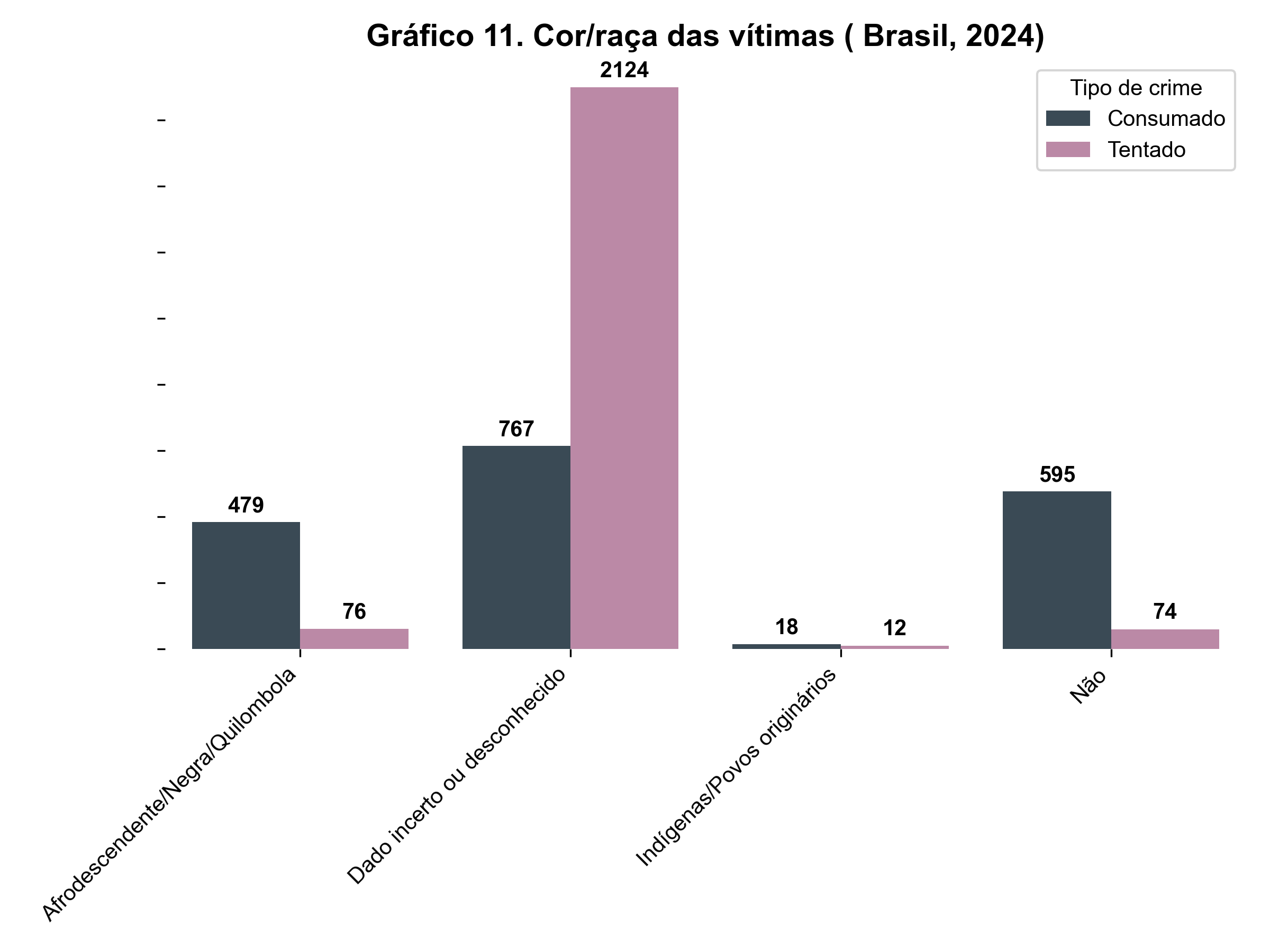 Gráfico de barras mostrando a distribuição de feminicídios consumados e tentados no Brasil em 2024 por cor/raça das vítimas. O maior número de feminicídios tentados ocorre entre vítimas classificadas como indígenas ou pertencentes a povos originários (2.124 casos), enquanto feminicídios consumados são mais altos entre vítimas com dado incerto ou desconhecido (767 casos). Afrodescendentes/Negras/Quilombolas registram 479 feminicídios consumados e 76 tentados.