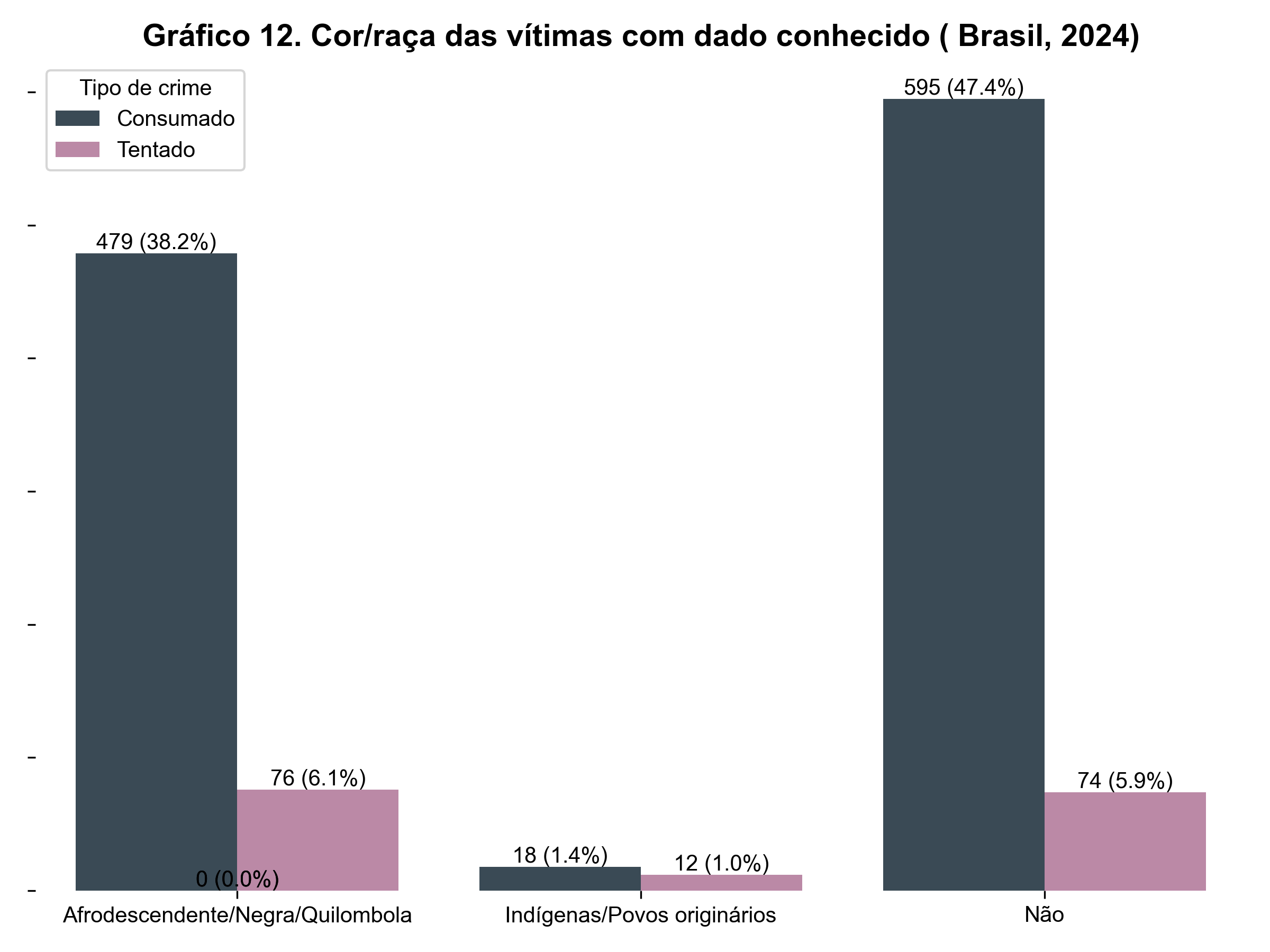 Gráfico de barras mostrando a distribuição de feminicídios consumados e tentados no Brasil em 2024 entre vítimas com dado de cor/raça conhecido. Mulheres identificadas como afrodescendentes/negra/quilombola representam 38,2% dos feminicídios consumados e 6,1% dos tentados. Mulheres indígenas/povos originários somam 1,4% dos feminicídios consumados e 1,0% dos tentados. Já mulheres na categoria 'Não' correspondem a 47,4% dos feminicídios consumados e 5,9% dos tentados.