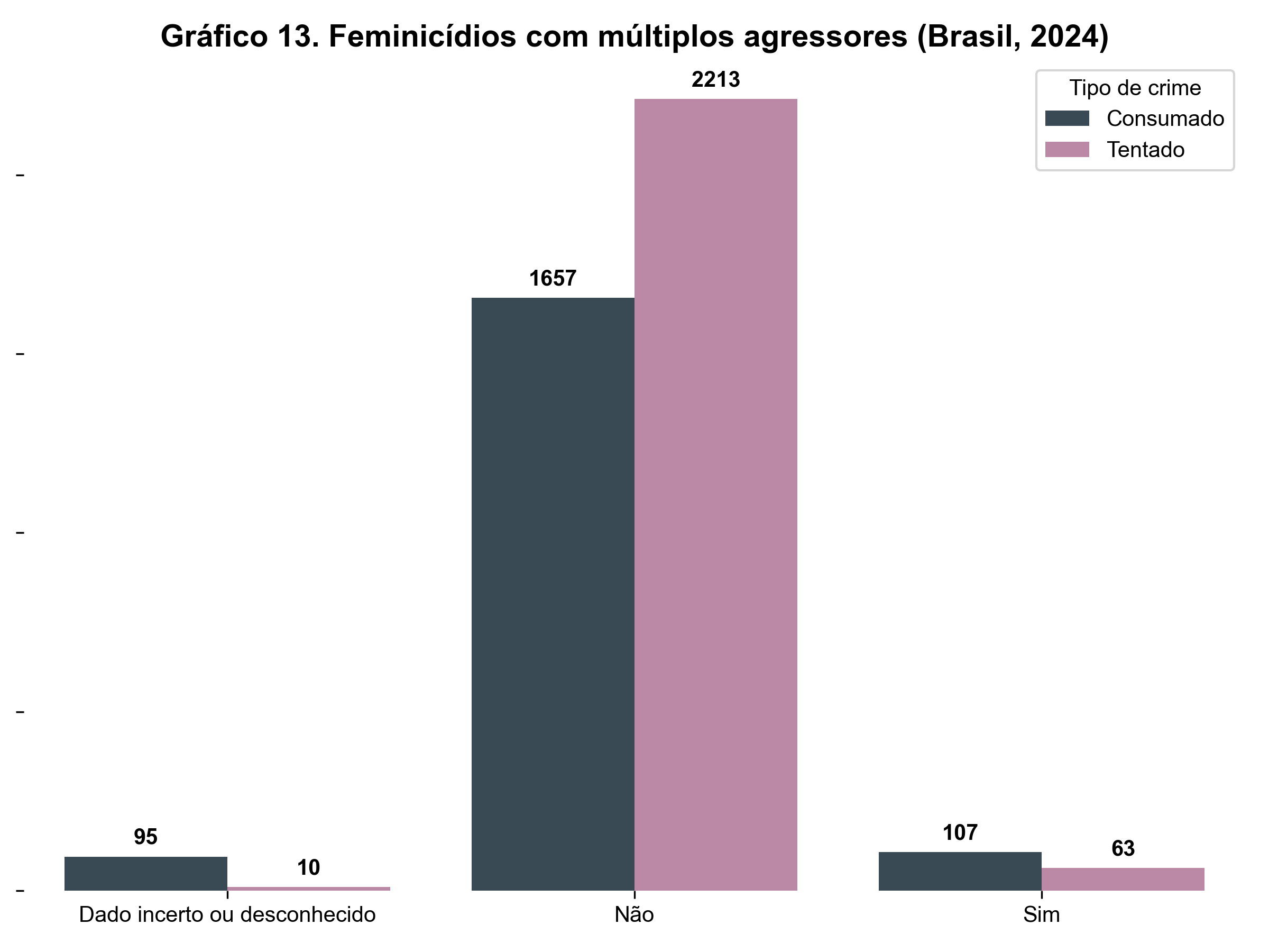 Gráfico de barras mostrando a incidência de feminicídios consumados e tentados no Brasil em 2024 envolvendo múltiplos agressores. A maioria dos casos ocorreu com um único agressor, com 1.657 feminicídios consumados e 2.213 tentados. Feminicídios cometidos por múltiplos agressores representam 107 consumados e 63 tentados, enquanto 95 consumados e 10 tentados possuem dados incertos ou desconhecidos.