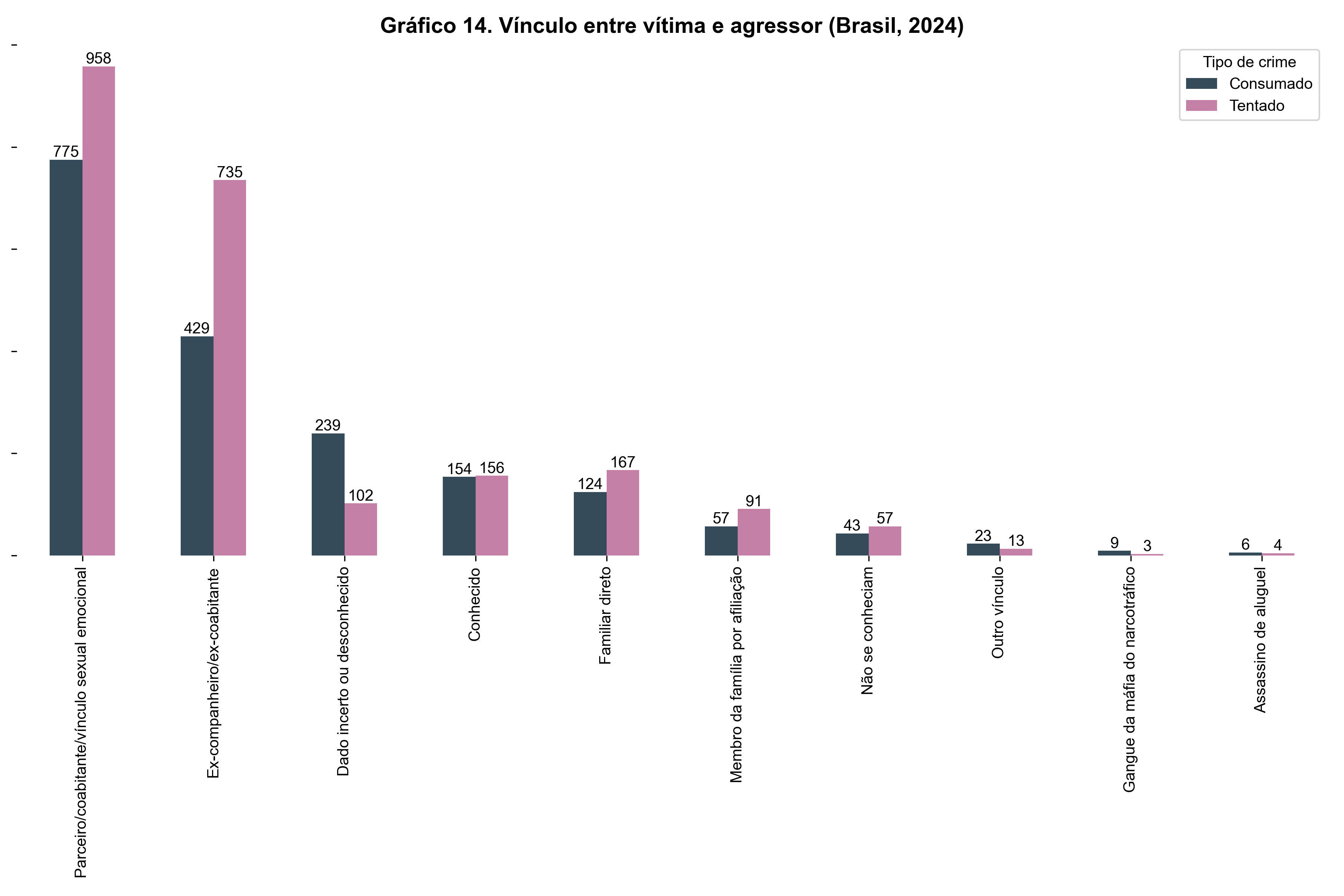 Gráfico de barras mostrando o vínculo entre vítima e agressor em feminicídios consumados e tentados no Brasil em 2024. A maioria dos casos envolve parceiros/coabitantes (775 consumados e 958 tentados) e ex-companheiros/ex-coabitantes (429 consumados e 735 tentados). Outras relações incluem familiares, conhecidos e casos sem vínculo estabelecido.