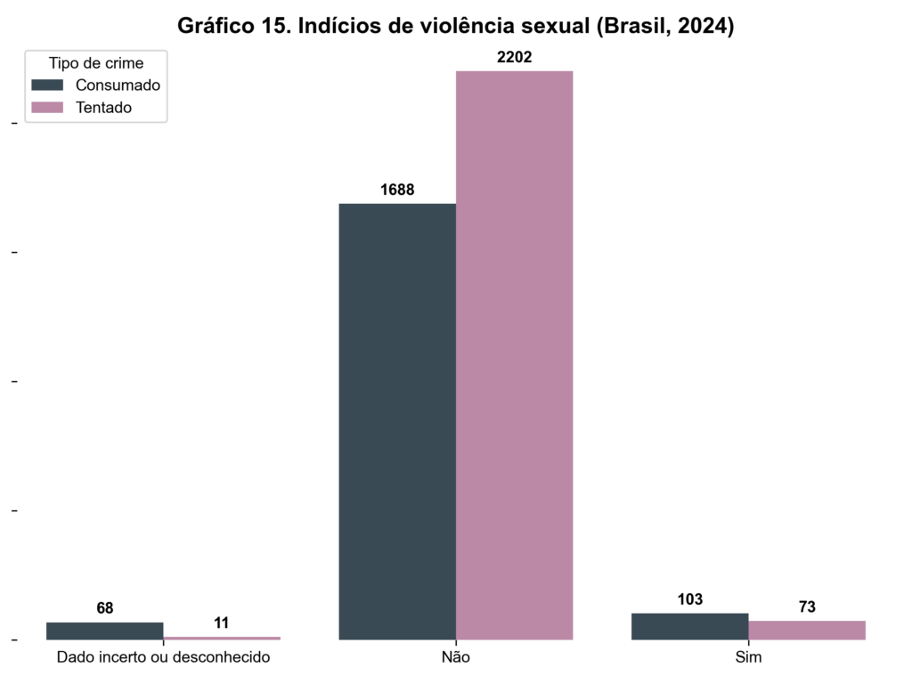 Gráfico de barras mostrando a presença de indícios de violência sexual em feminicídios consumados e tentados no Brasil em 2024. A maioria dos casos não apresenta esses indícios, com 1.688 feminicídios consumados e 2.202 tentados. Foram registrados 103 feminicídios consumados e 73 tentados com indícios de violência sexual, enquanto 68 consumados e 11 tentados possuem dados incertos ou desconhecidos.