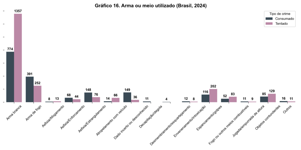 Gráfico de barras mostrando os meios ou armas utilizados nos feminicídios consumados e tentados no Brasil em 2024. Armas brancas são o meio mais frequente, com 774 feminicídios consumados e 1.357 tentados. Em seguida, armas de fogo foram utilizadas em 391 feminicídios consumados e 252 tentados. Outros métodos incluem asfixia, espancamento e atropelamento.