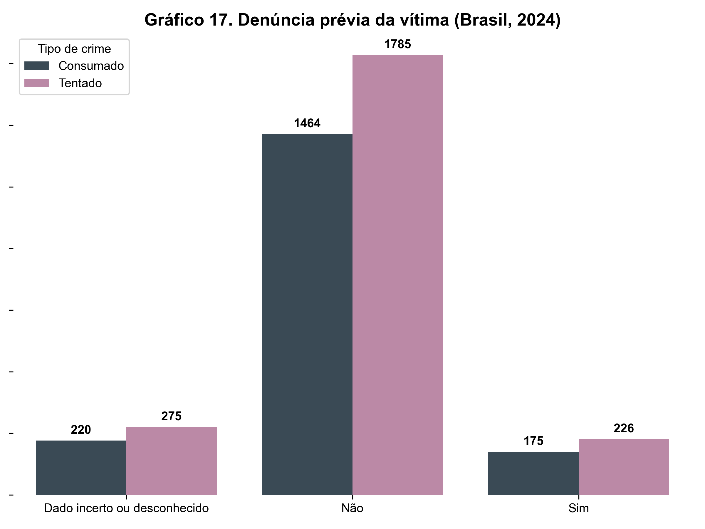 Gráfico de barras mostrando a relação entre feminicídios consumados e tentados no Brasil em 2024 e a existência de denúncia prévia feita pela vítima. A maioria das vítimas não havia feito denúncia antes do crime, com 1.464 feminicídios consumados e 1.785 tentados. Foram registrados 175 feminicídios consumados e 226 tentados entre vítimas que denunciaram previamente. Há ainda 220 consumados e 275 tentados com dados incertos ou desconhecidos.