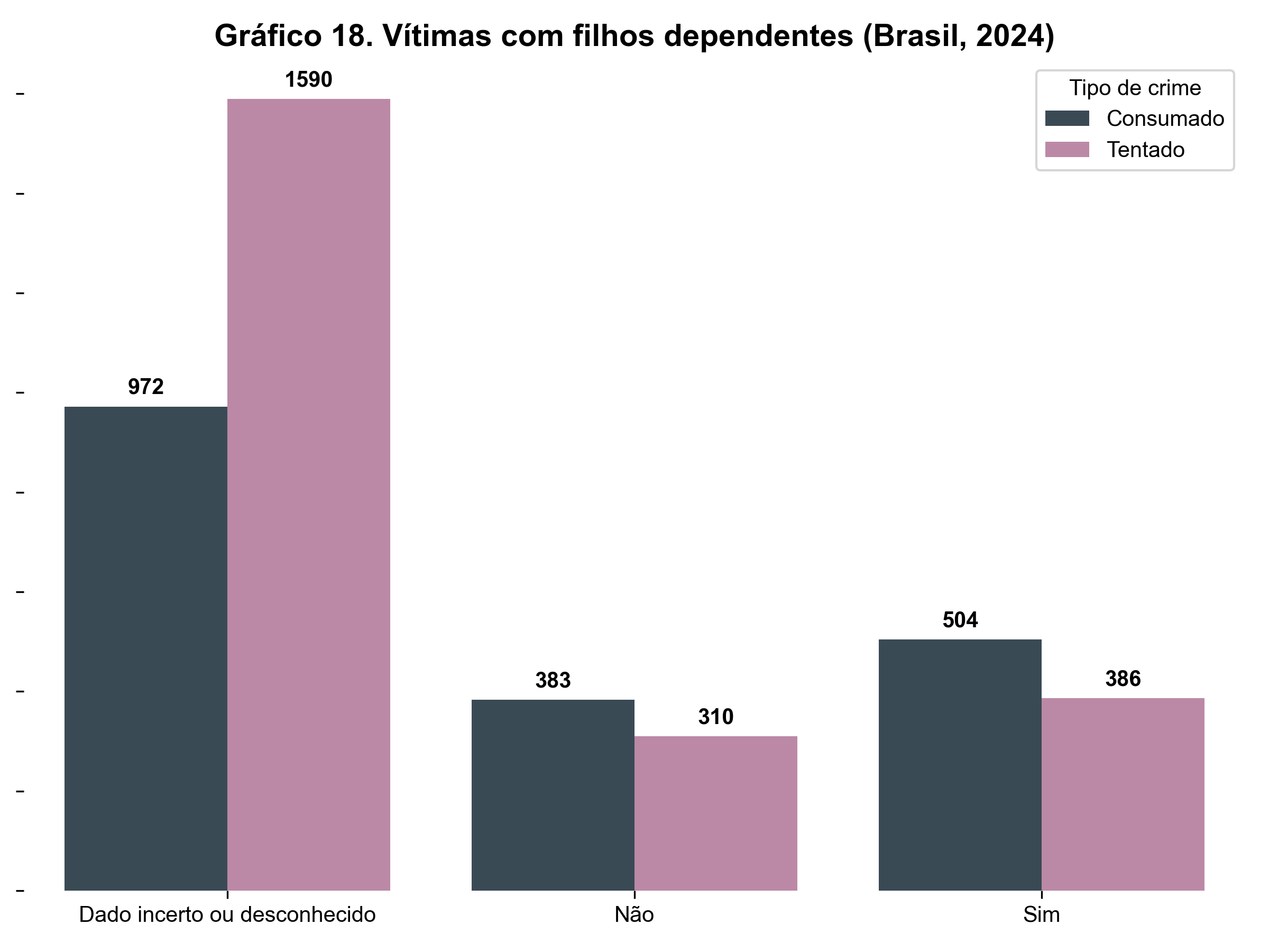 Gráfico de barras mostrando a existência de filhos dependentes entre vítimas de feminicídios consumados e tentados no Brasil em 2024. Em pelo menos 504 feminicídios consumados e 386 tentados, a vítima tinha filhos dependentes.