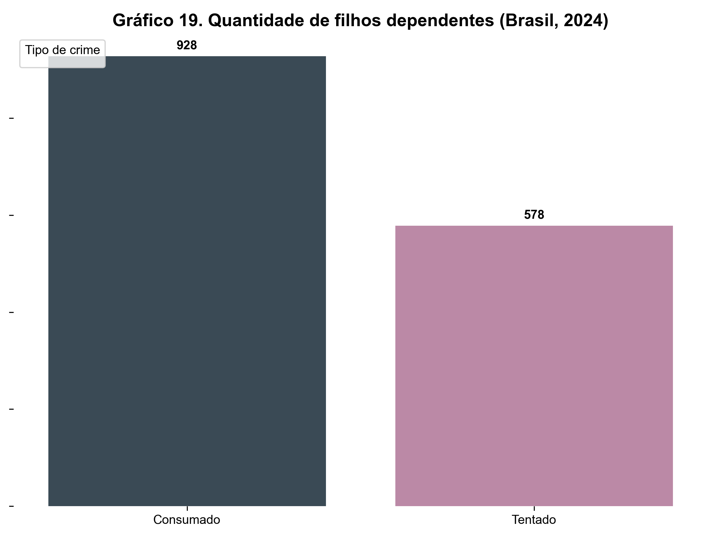 Gráfico de barras mostrando a quantidade de filhos dependentes de vítimas de feminicídios consumados e tentados no Brasil em 2024. Foram registrados pelo menos 928 filhos de vítimas de feminicídios consumados e pelo menos 578 filhos de vítimas de feminicídios tentados.