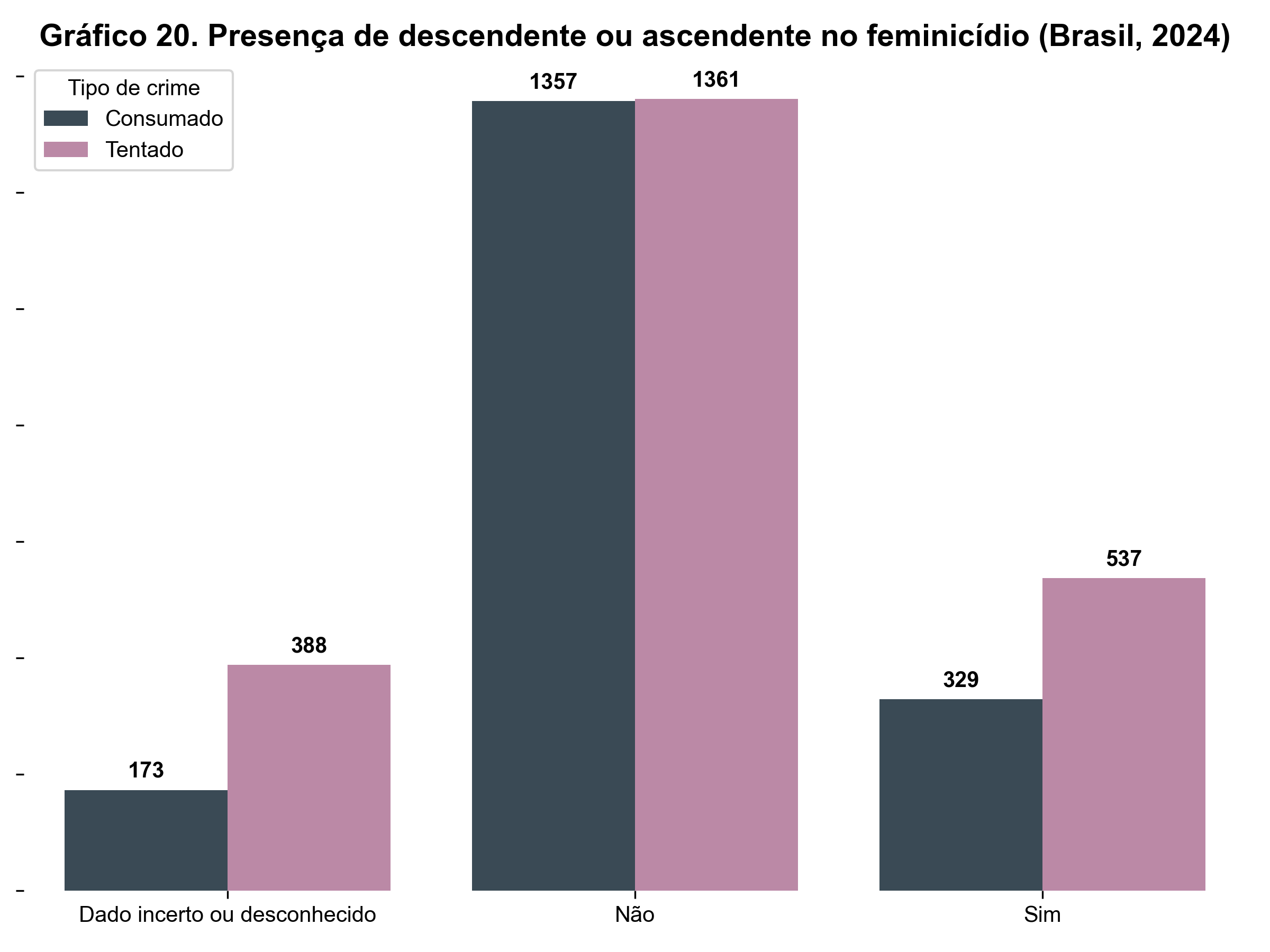 Gráfico de barras mostrando a presença de descendente ou ascendente no momento do feminicídio consumado ou tentado no Brasil em 2024. Em 329 feminicídios consumados e 537 tentados, havia descendentes ou ascendentes presentes no momento do crime. Em 1.357 consumados e 1.361 tentados, não havia presença de familiares diretos. Há ainda 173 consumados e 388 tentados com dados incertos ou desconhecidos.