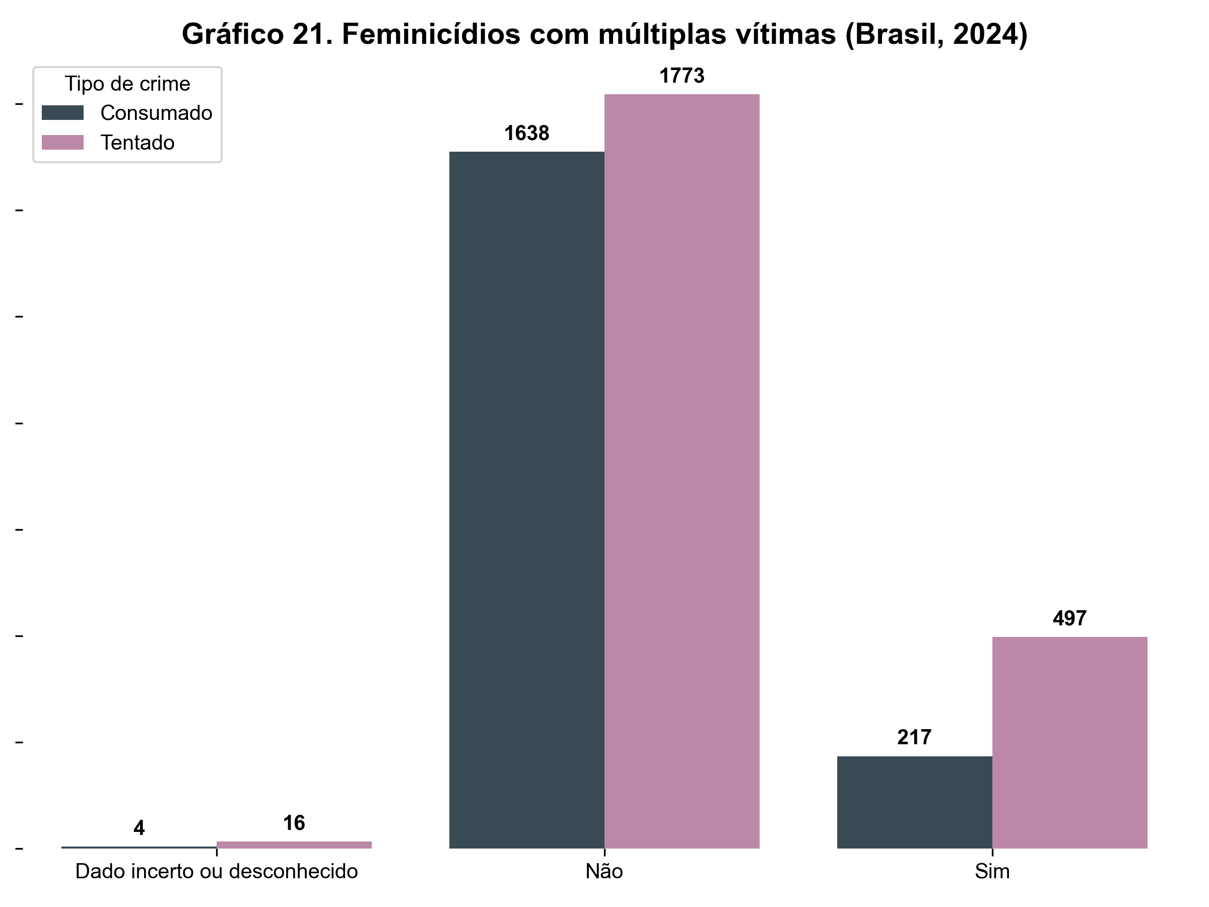 Gráfico de barras mostrando a ocorrência de feminicídios consumados e tentados no Brasil em 2024 com múltiplas vítimas. Em 217 feminicídios consumados e 497 tentados, houve mais de uma vítima. Em 1.638 consumados e 1.773 tentados, o crime teve apenas uma vítima. Há ainda 4 consumados e 16 tentados com dados incertos ou desconhecidos.