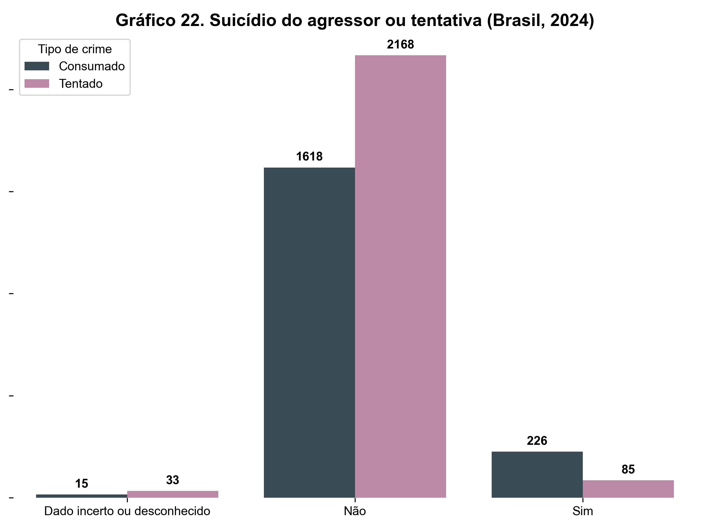 Gráfico de barras mostrando a ocorrência de suicídio ou tentativa de suicídio do agressor em feminicídios consumados e tentados no Brasil em 2024. Em 226 feminicídios consumados e 85 tentados, o agressor cometeu ou tentou suicídio. Em 1.618 consumados e 2.168 tentados, não houve registro de suicídio do agressor. Há ainda 15 consumados e 33 tentados com dados incertos ou desconhecidos.