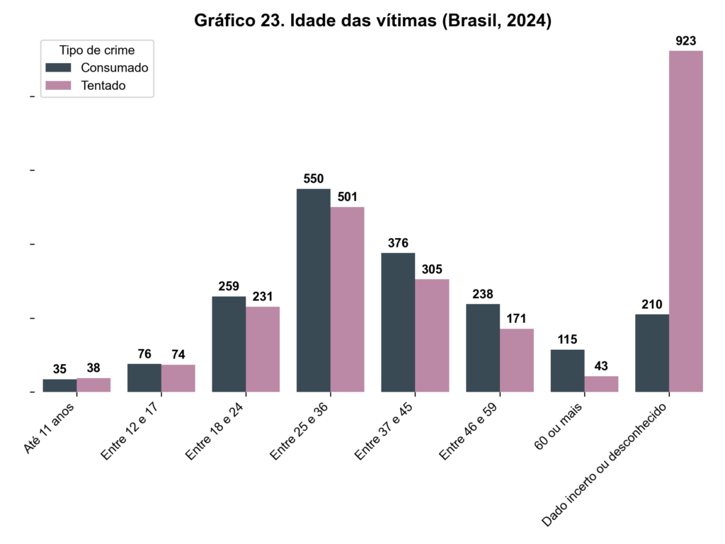 Gráfico de barras mostrando a distribuição etária das vítimas de feminicídios consumados e tentados no Brasil em 2024. As faixas etárias com maior número de vítimas são de 25 a 36 anos (550 consumados e 501 tentados) e de 37 a 45 anos (376 consumados e 305 tentados). Há também um alto número de casos com idade desconhecida (923 tentados e 210 consumados).