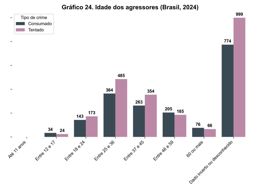 Gráfico de barras apresentando a distribuição etária dos agressores em feminicídios consumados e tentados no Brasil em 2024. A maioria dos agressores tem entre 25 e 36 anos (364 consumados e 485 tentados) e entre 37 e 45 anos (263 consumados e 354 tentados). Há também um alto número de casos com idade desconhecida (999 tentados e 774 consumados).