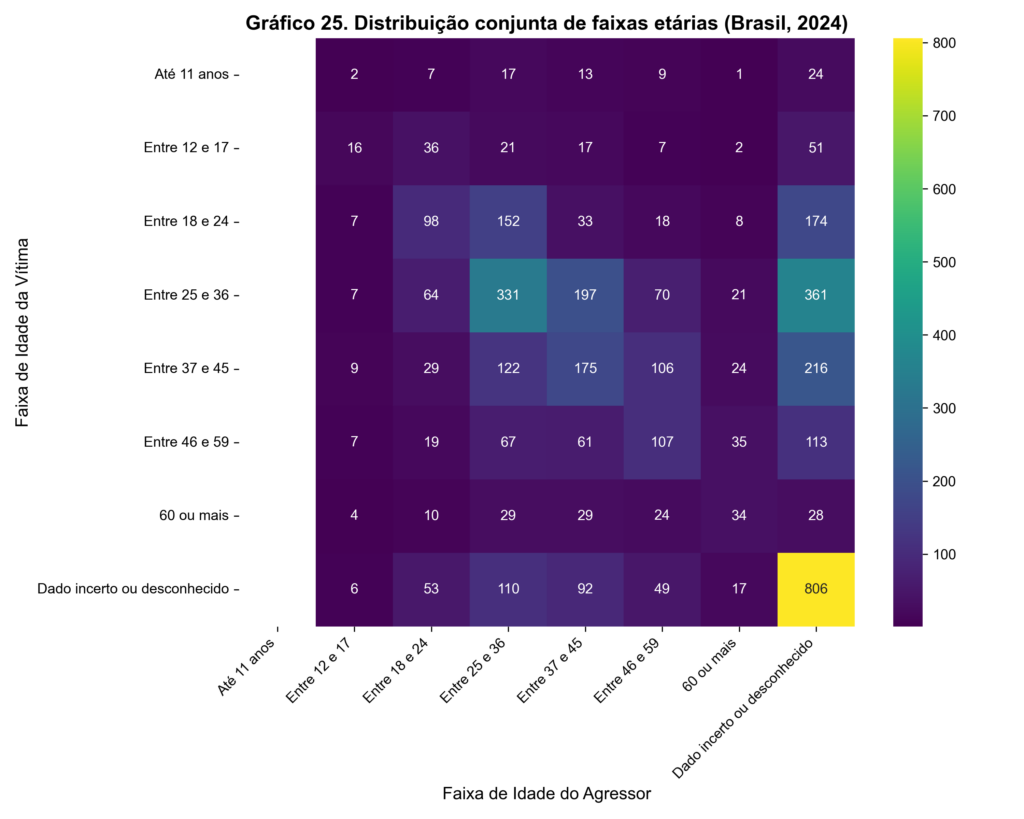 Mapa de calor representando a distribuição conjunta das faixas etárias das vítimas e dos agressores de feminicídios no Brasil em 2024. Os eixos mostram a idade da vítima (vertical) e a idade do agressor (horizontal), com as células coloridas indicando a frequência de cada combinação de idades. A intensidade da cor representa a quantidade de casos, variando de tons escuros (menos frequentes) a tons mais claros (mais frequentes).