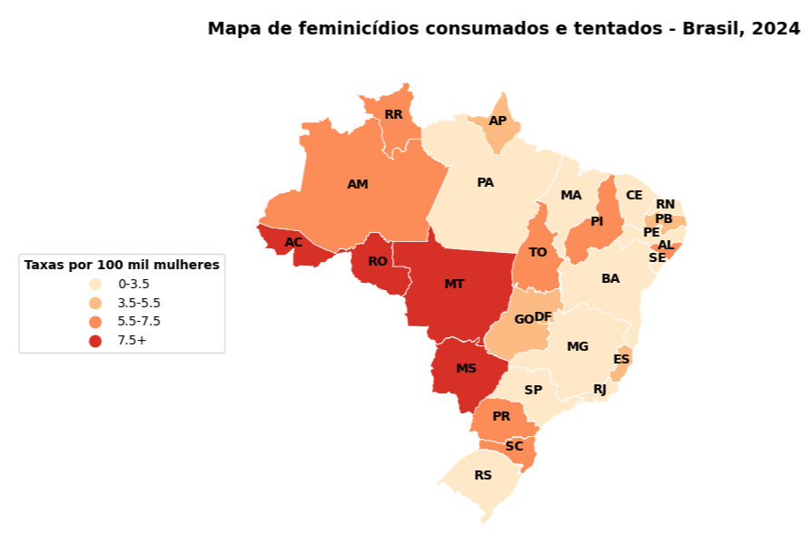 Mapa do Brasil mostrando as taxas de feminicídios consumados e tentados por 100 mil mulheres em 2024. Os estados estão coloridos conforme os índices: tons claros indicam taxas menores e tons mais escuros, taxas mais elevadas. Mato Grosso do Sul, Mato Grosso, Rondônia e Acre possuem os maiores índices.